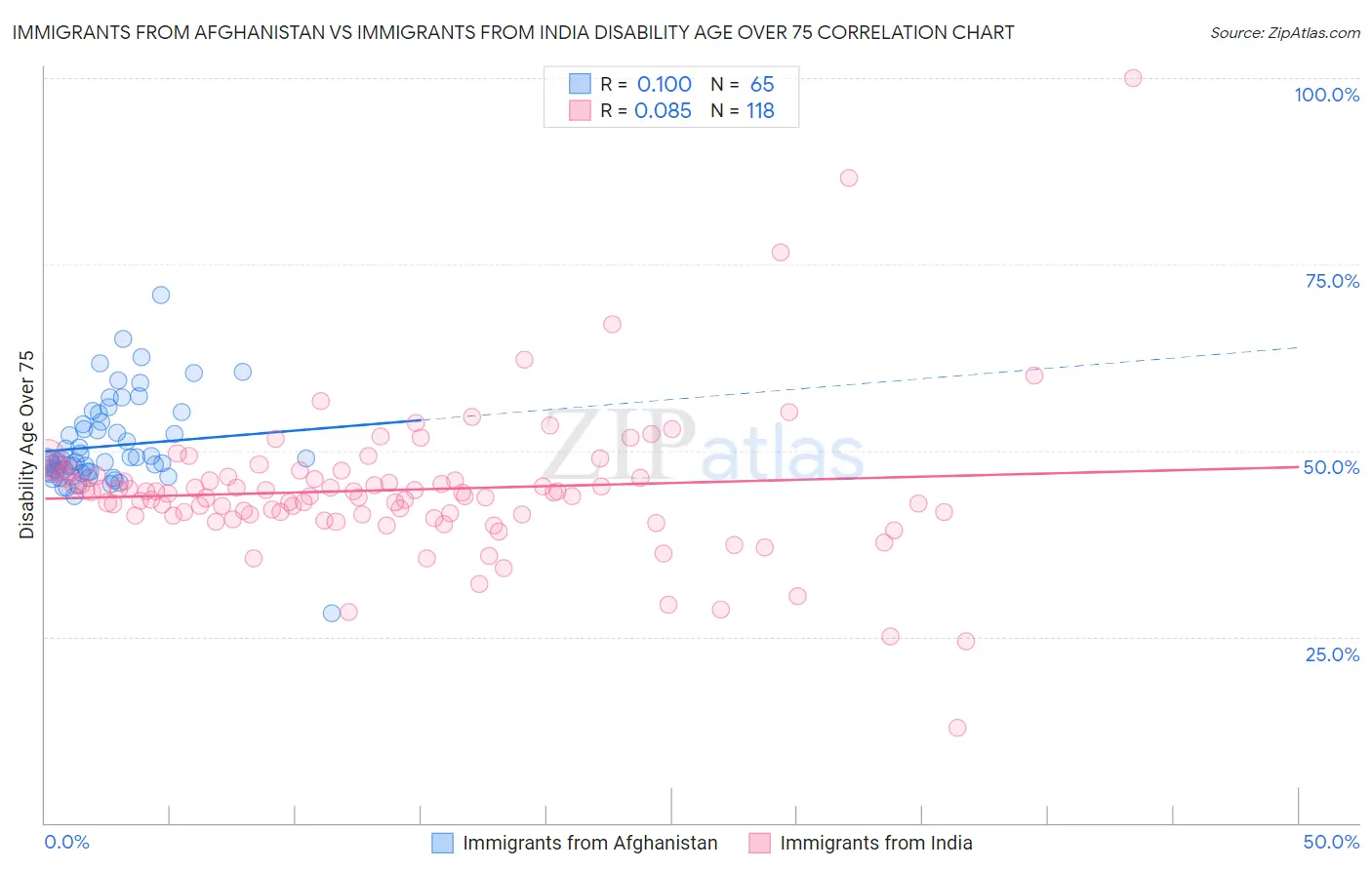 Immigrants from Afghanistan vs Immigrants from India Disability Age Over 75