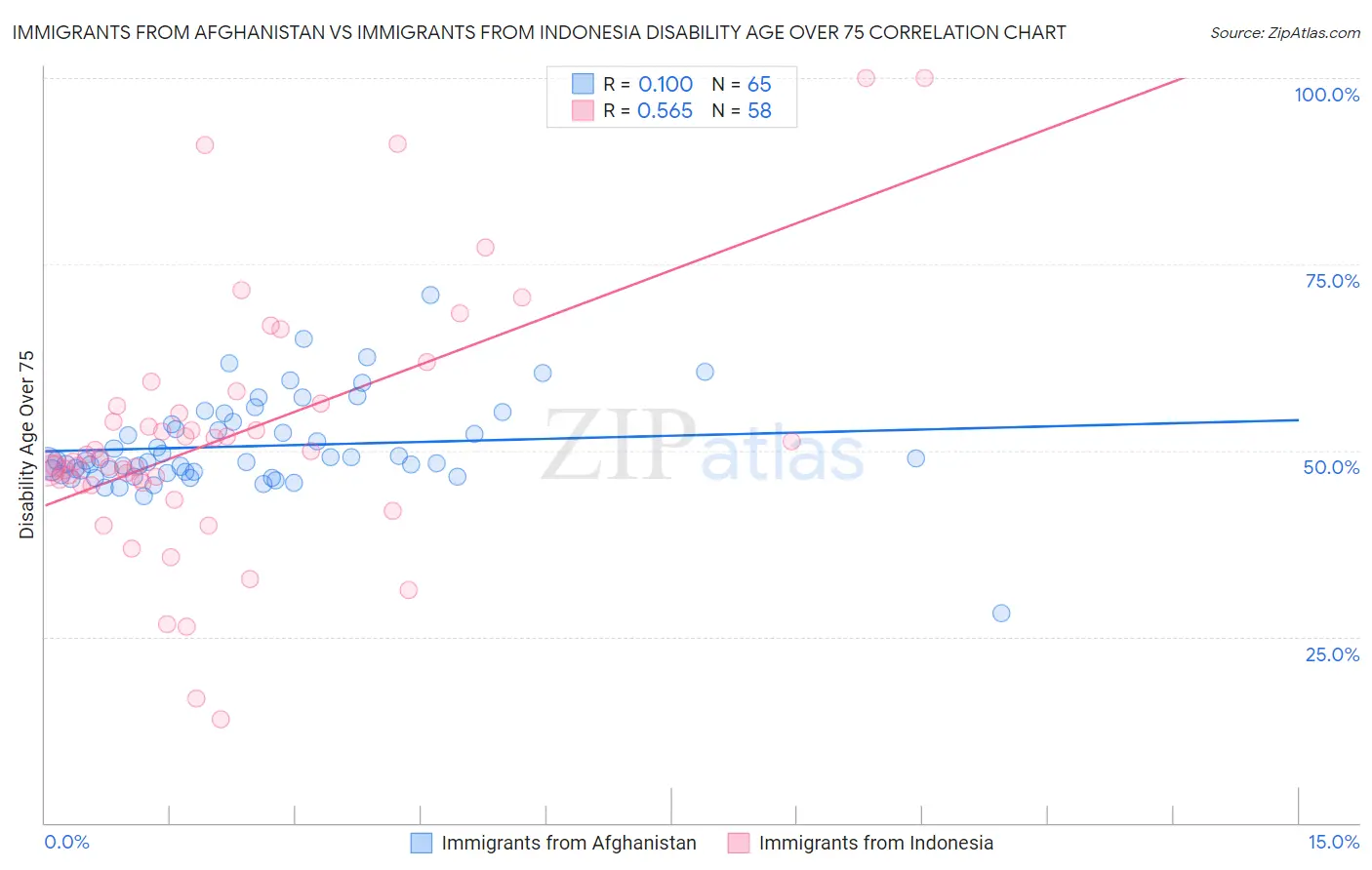 Immigrants from Afghanistan vs Immigrants from Indonesia Disability Age Over 75