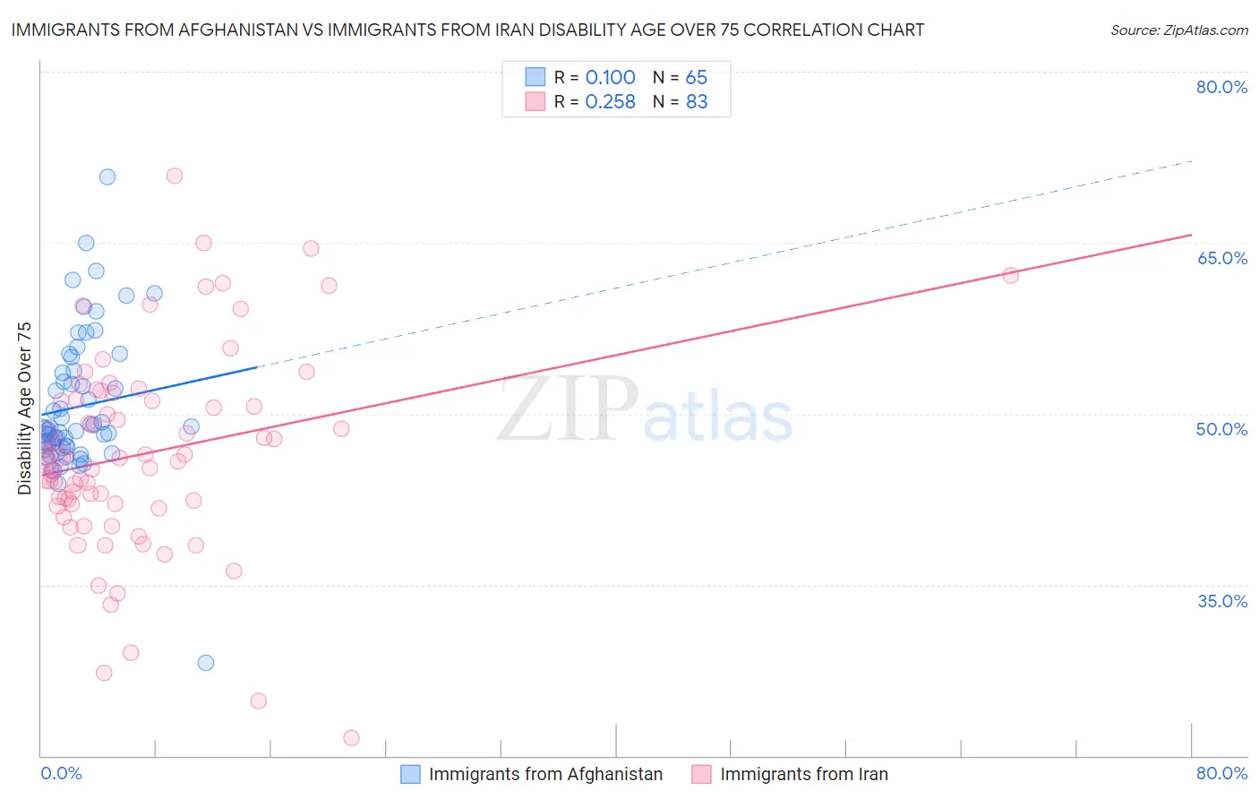Immigrants from Afghanistan vs Immigrants from Iran Disability Age Over 75