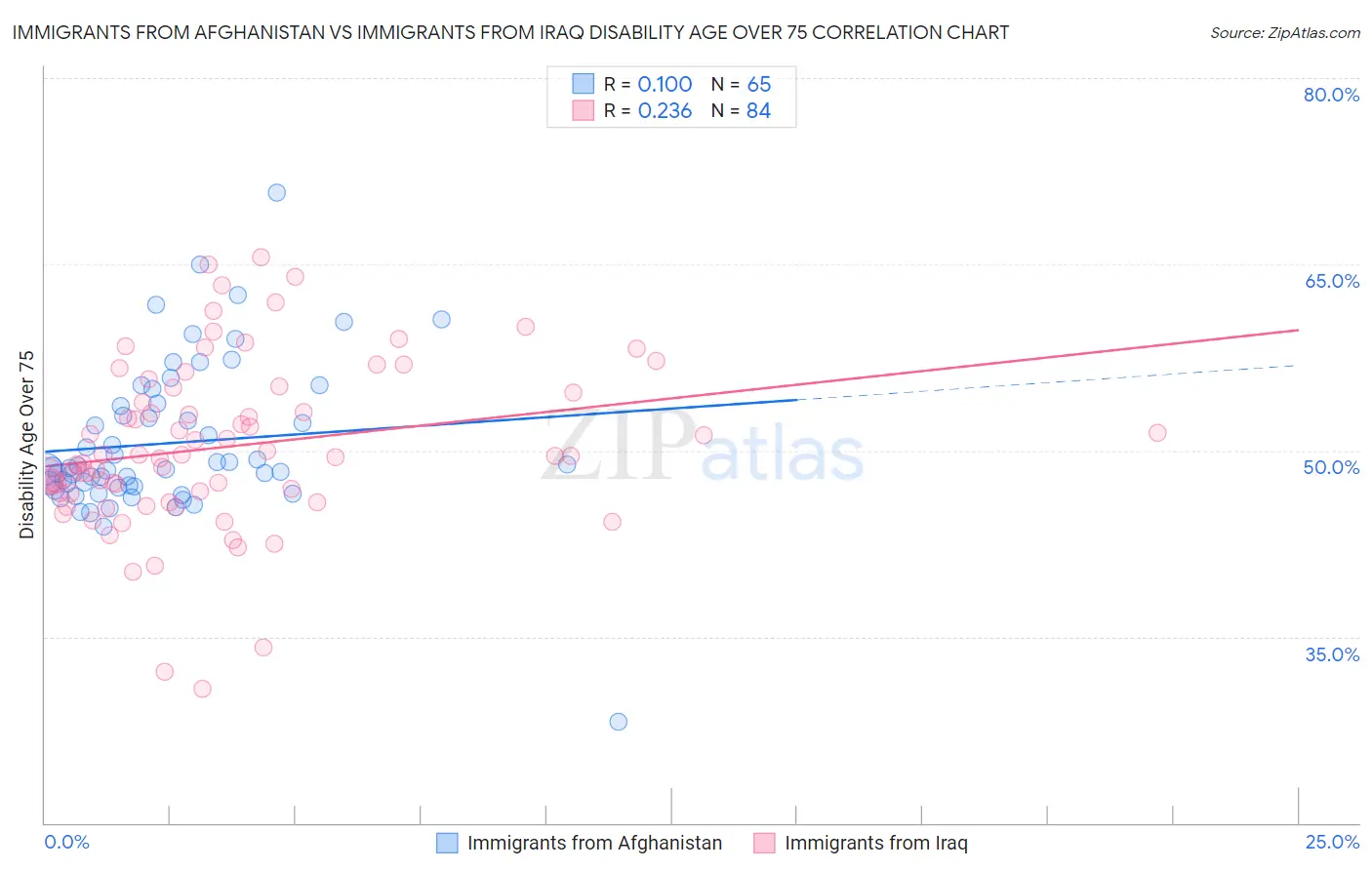 Immigrants from Afghanistan vs Immigrants from Iraq Disability Age Over 75