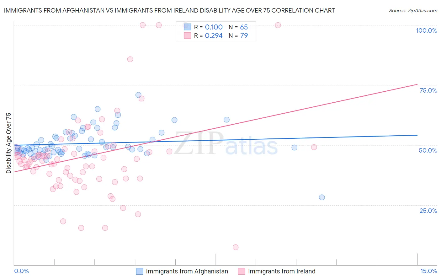 Immigrants from Afghanistan vs Immigrants from Ireland Disability Age Over 75