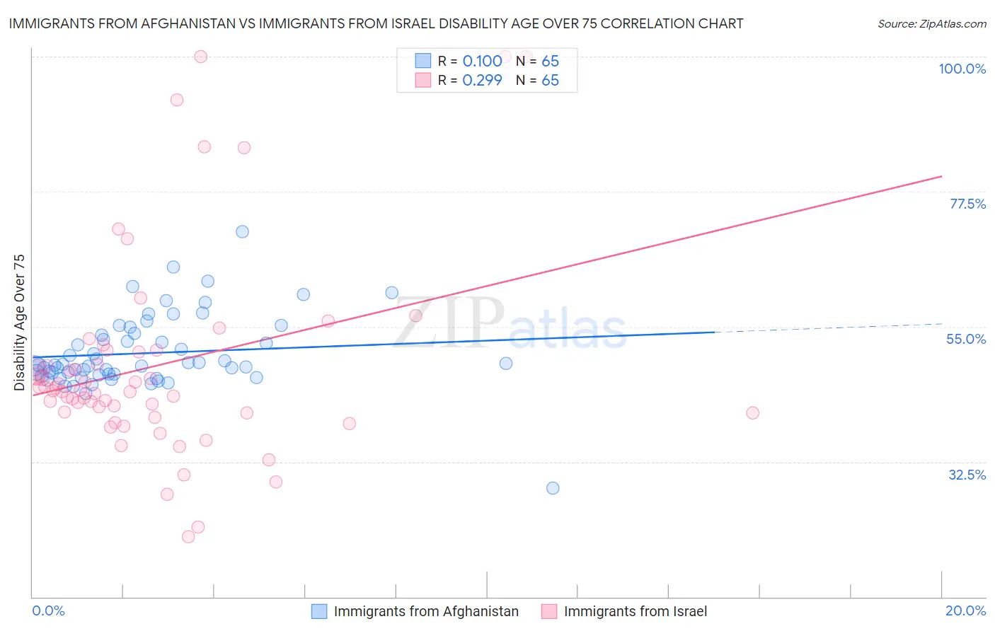 Immigrants from Afghanistan vs Immigrants from Israel Disability Age Over 75