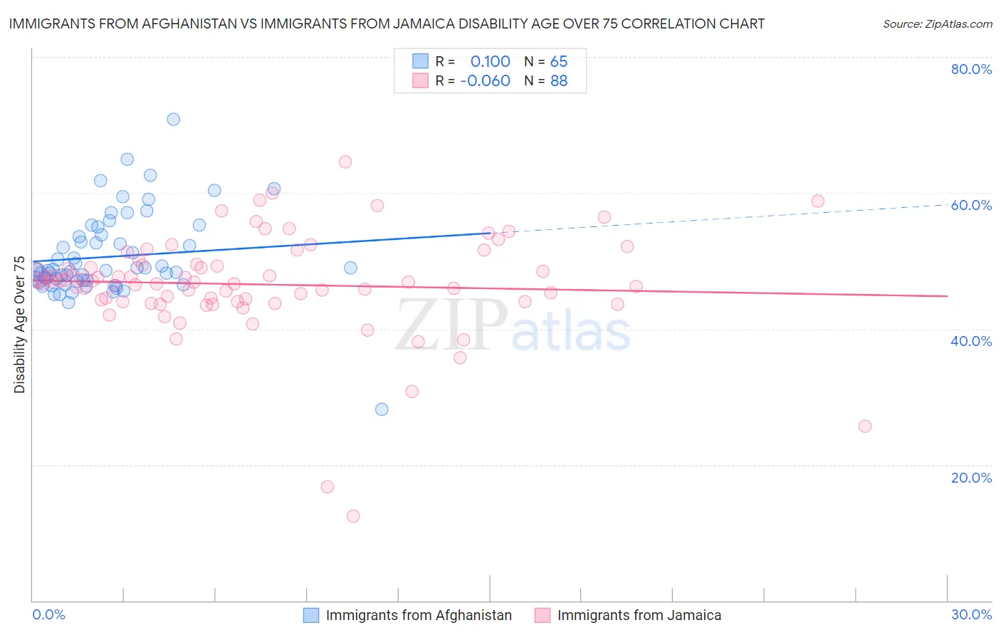 Immigrants from Afghanistan vs Immigrants from Jamaica Disability Age Over 75