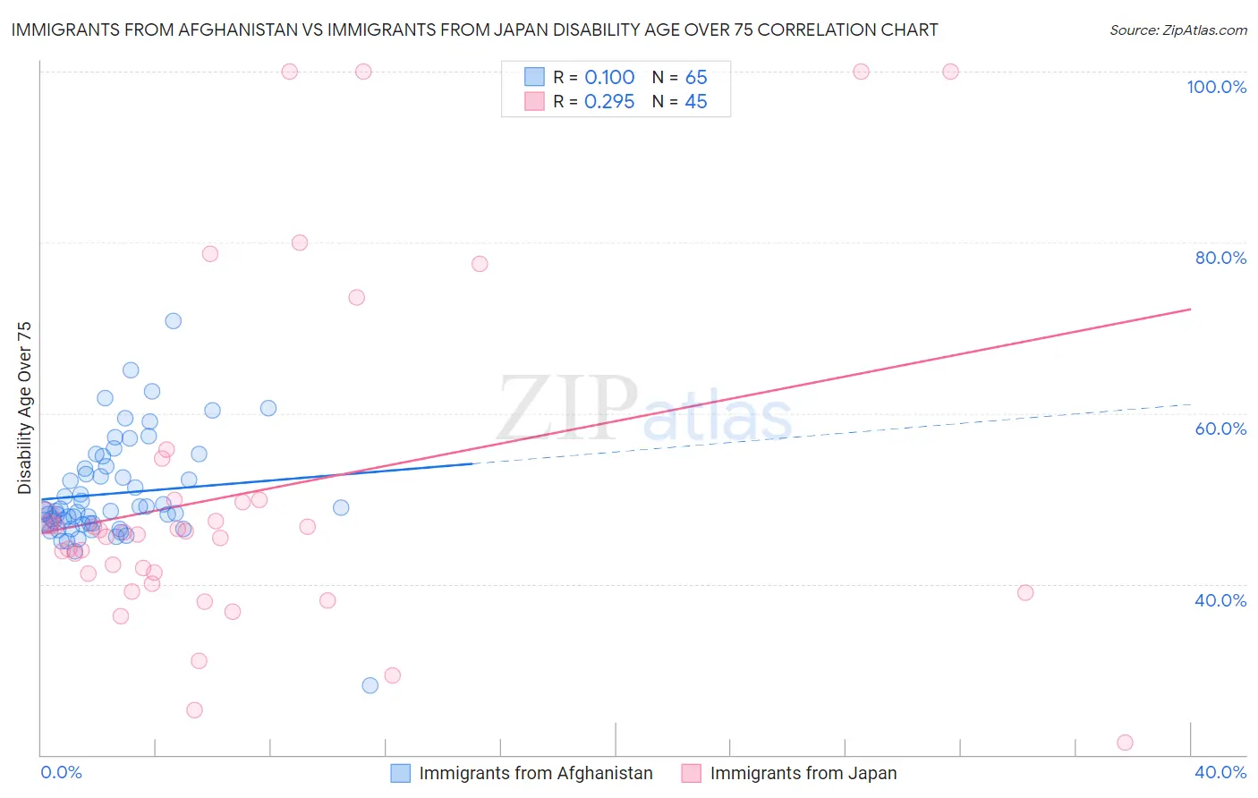 Immigrants from Afghanistan vs Immigrants from Japan Disability Age Over 75