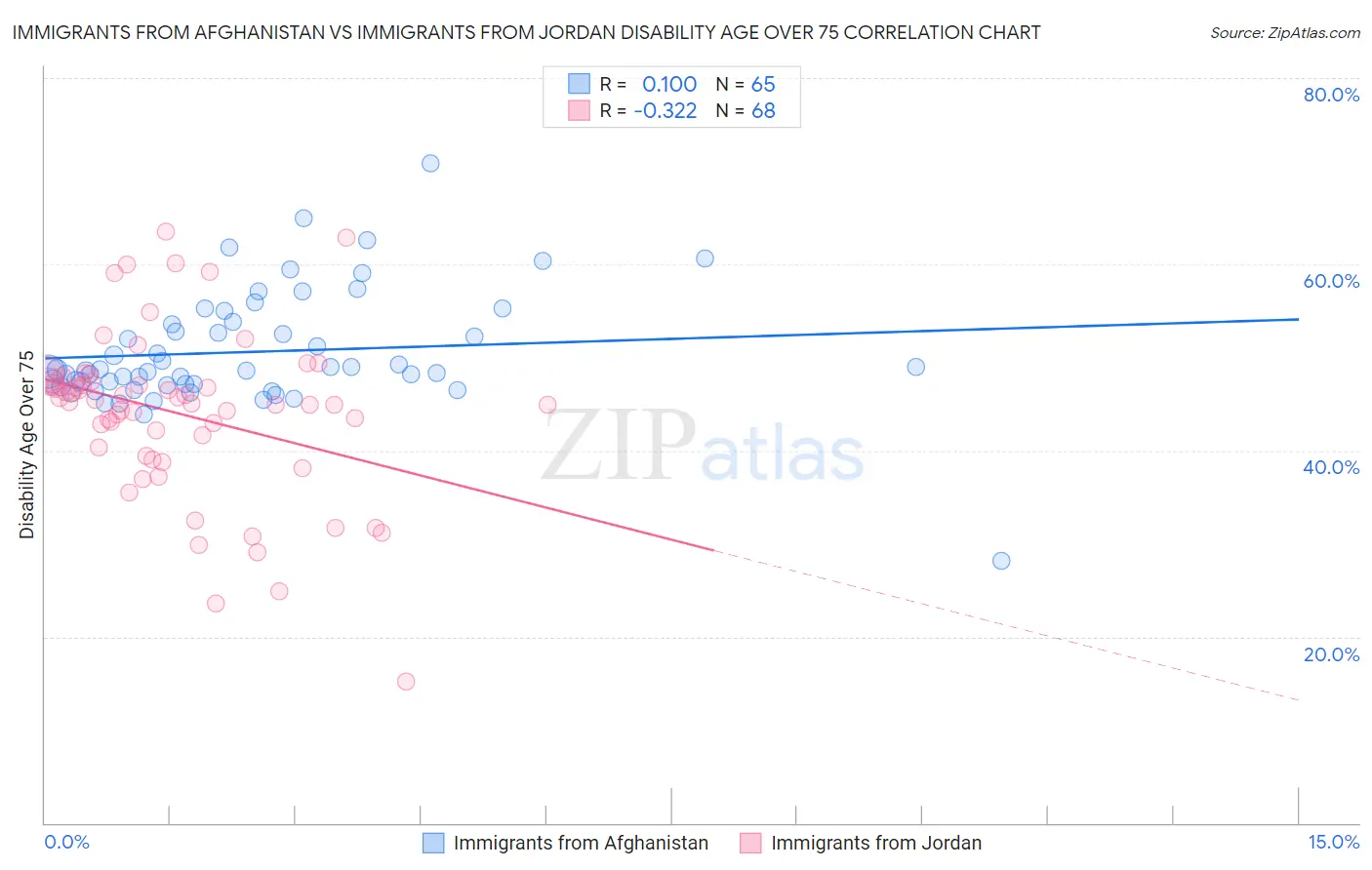 Immigrants from Afghanistan vs Immigrants from Jordan Disability Age Over 75