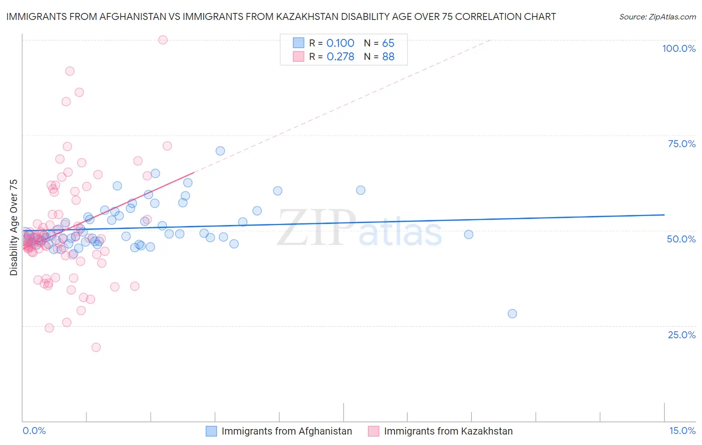 Immigrants from Afghanistan vs Immigrants from Kazakhstan Disability Age Over 75