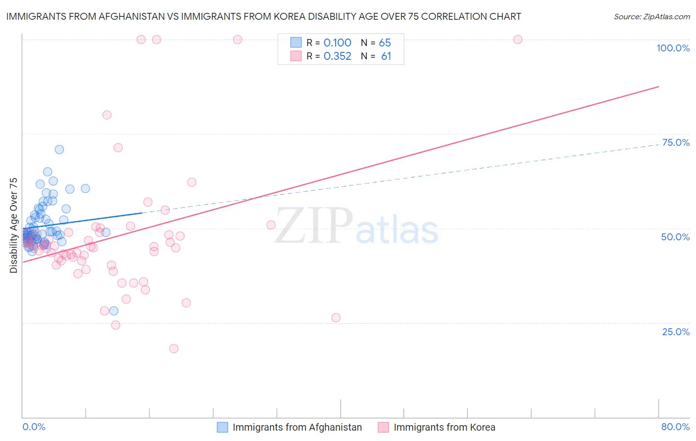 Immigrants from Afghanistan vs Immigrants from Korea Disability Age Over 75