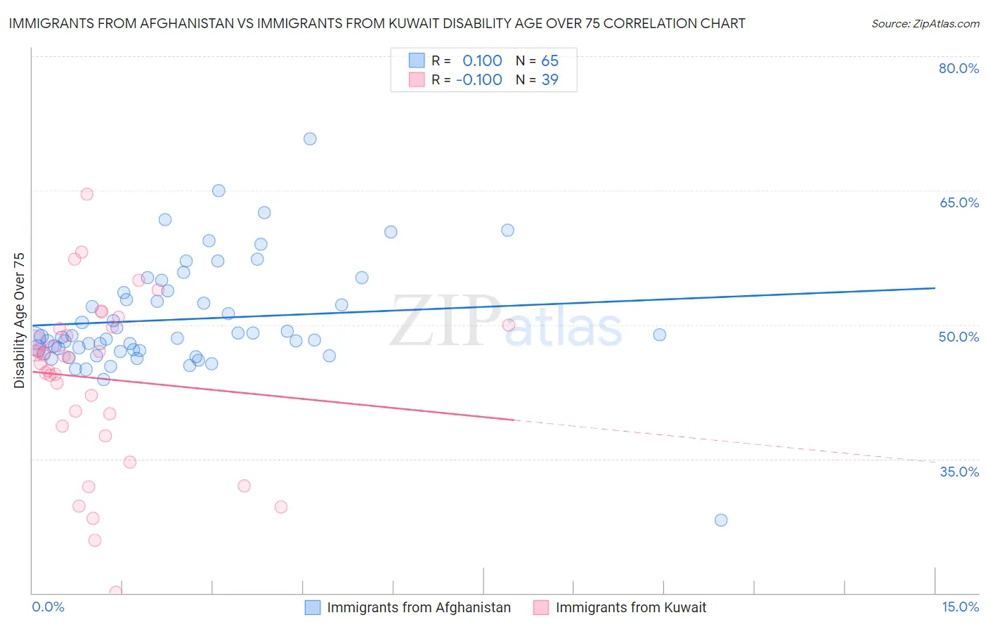 Immigrants from Afghanistan vs Immigrants from Kuwait Disability Age Over 75