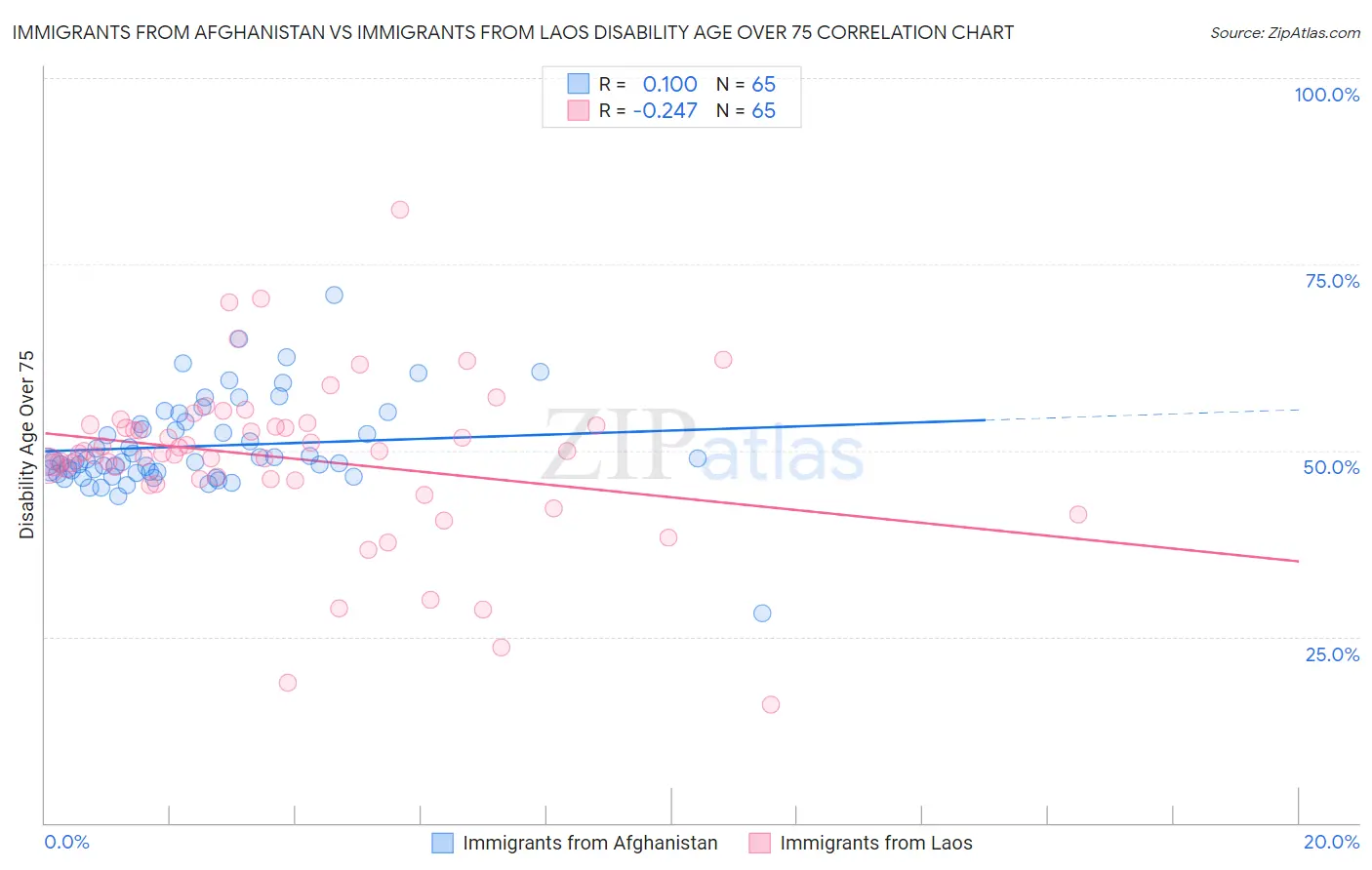 Immigrants from Afghanistan vs Immigrants from Laos Disability Age Over 75