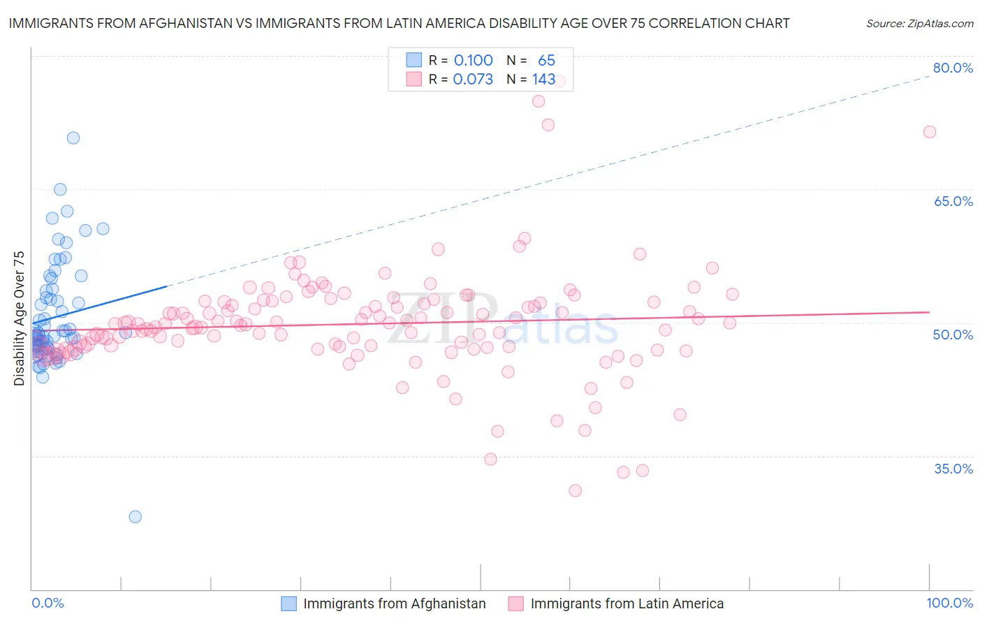 Immigrants from Afghanistan vs Immigrants from Latin America Disability Age Over 75