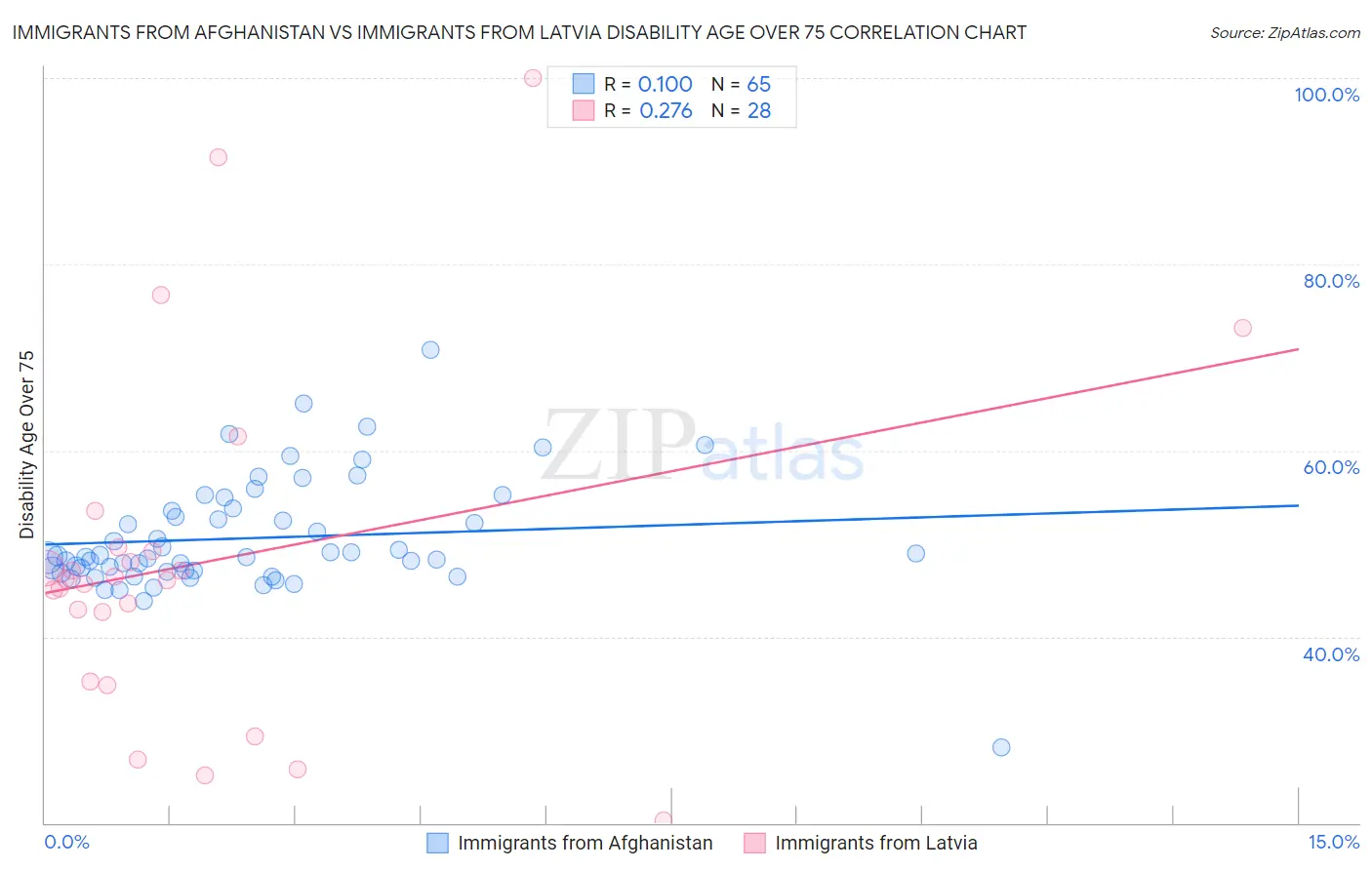 Immigrants from Afghanistan vs Immigrants from Latvia Disability Age Over 75