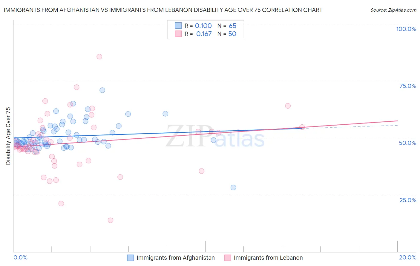 Immigrants from Afghanistan vs Immigrants from Lebanon Disability Age Over 75