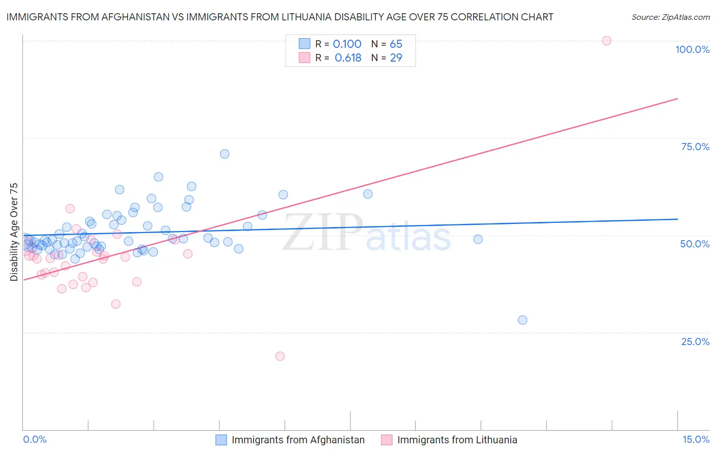 Immigrants from Afghanistan vs Immigrants from Lithuania Disability Age Over 75