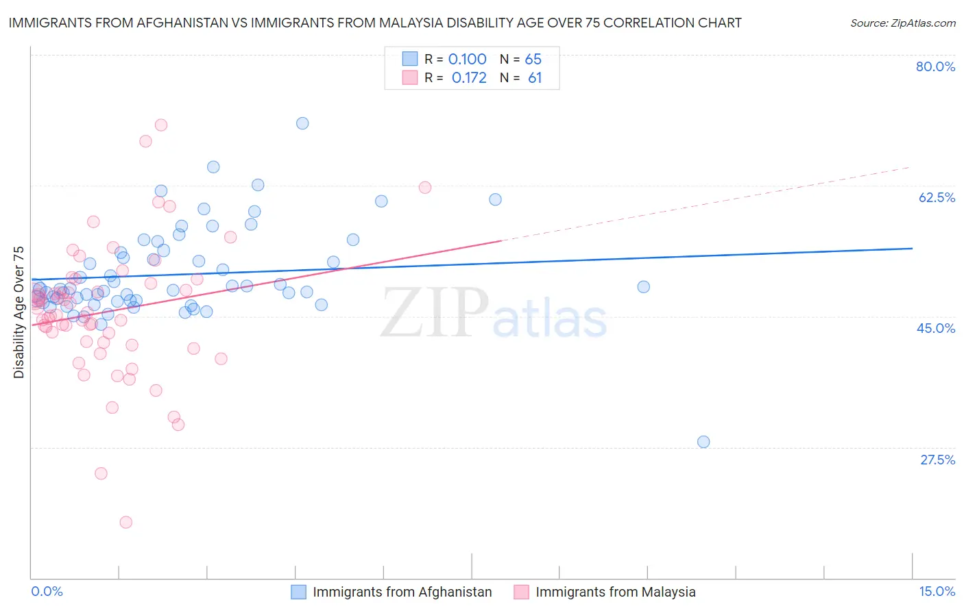 Immigrants from Afghanistan vs Immigrants from Malaysia Disability Age Over 75