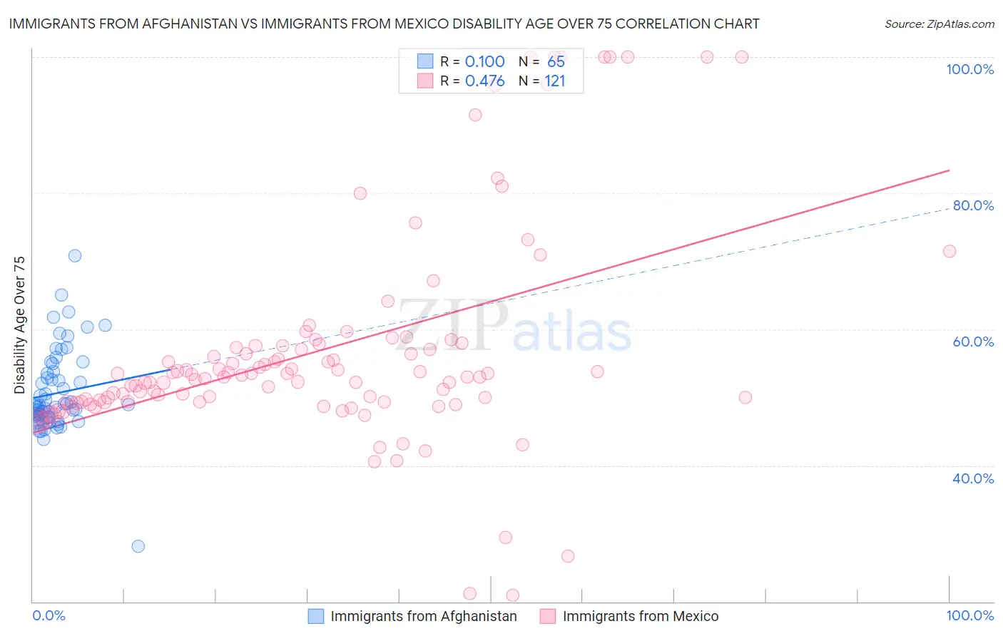 Immigrants from Afghanistan vs Immigrants from Mexico Disability Age Over 75