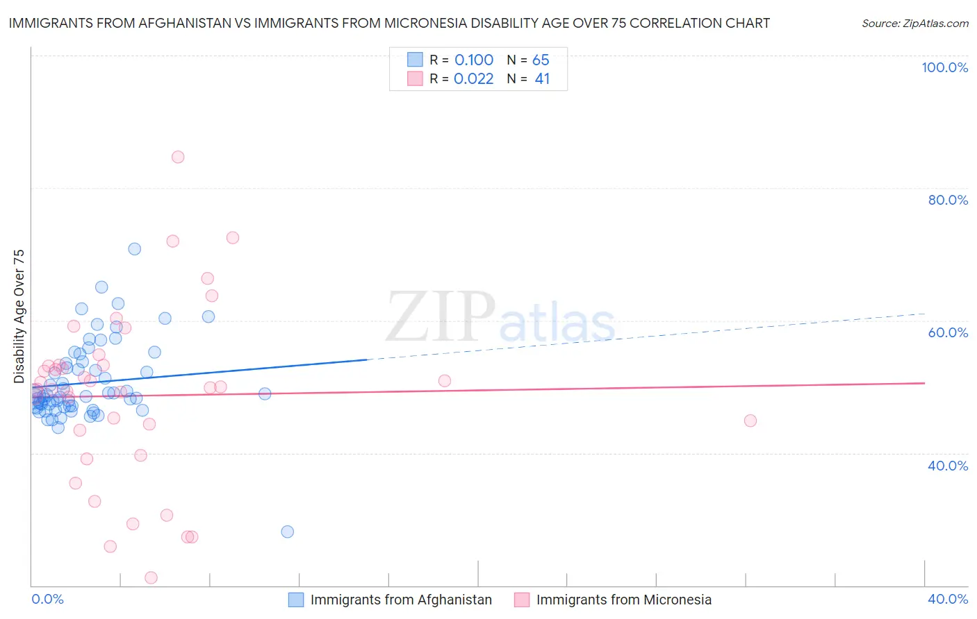 Immigrants from Afghanistan vs Immigrants from Micronesia Disability Age Over 75