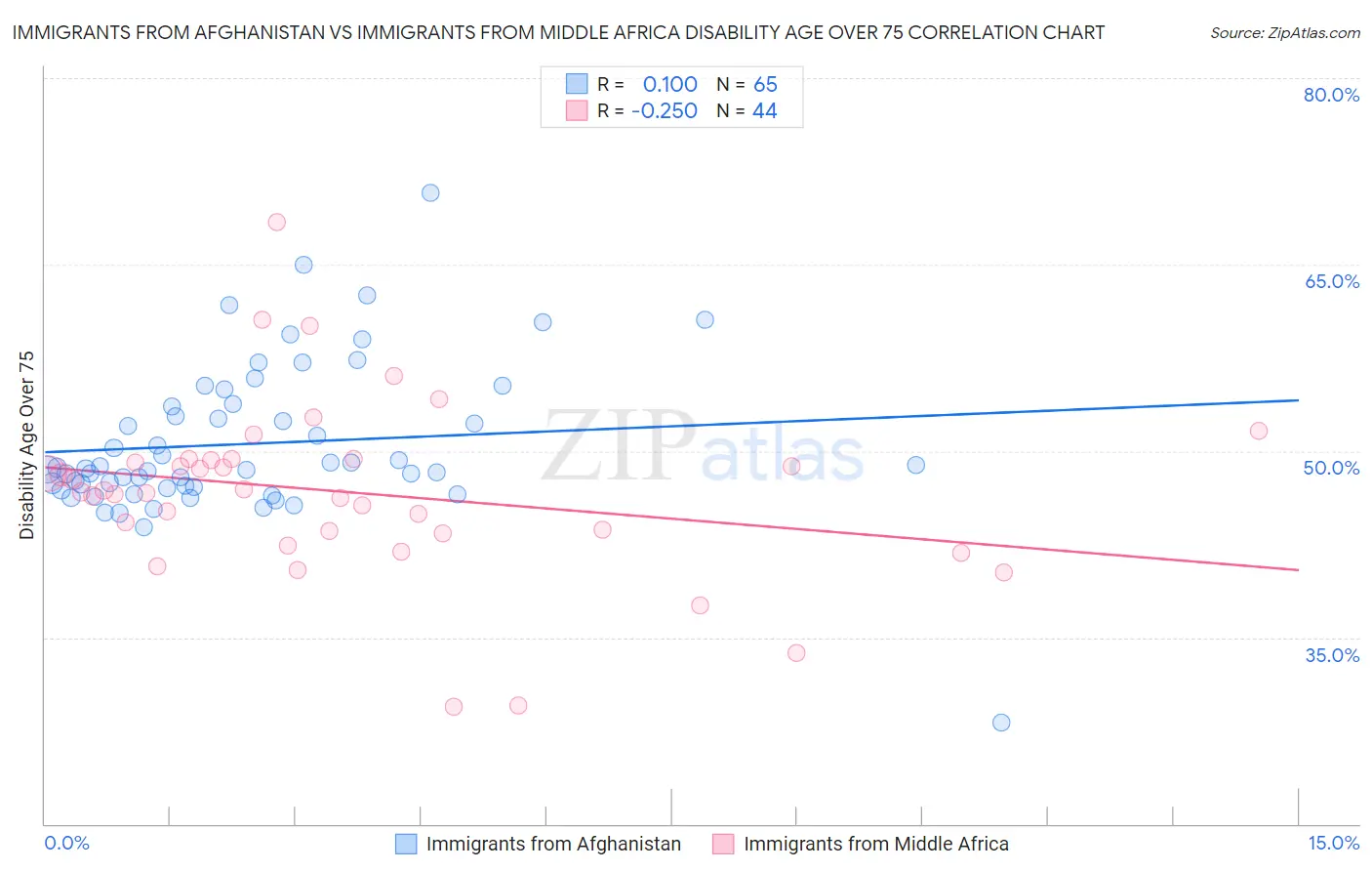 Immigrants from Afghanistan vs Immigrants from Middle Africa Disability Age Over 75