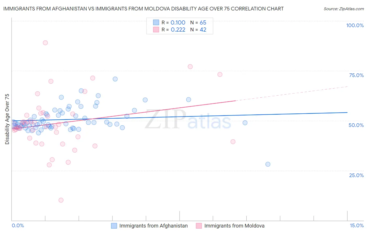 Immigrants from Afghanistan vs Immigrants from Moldova Disability Age Over 75