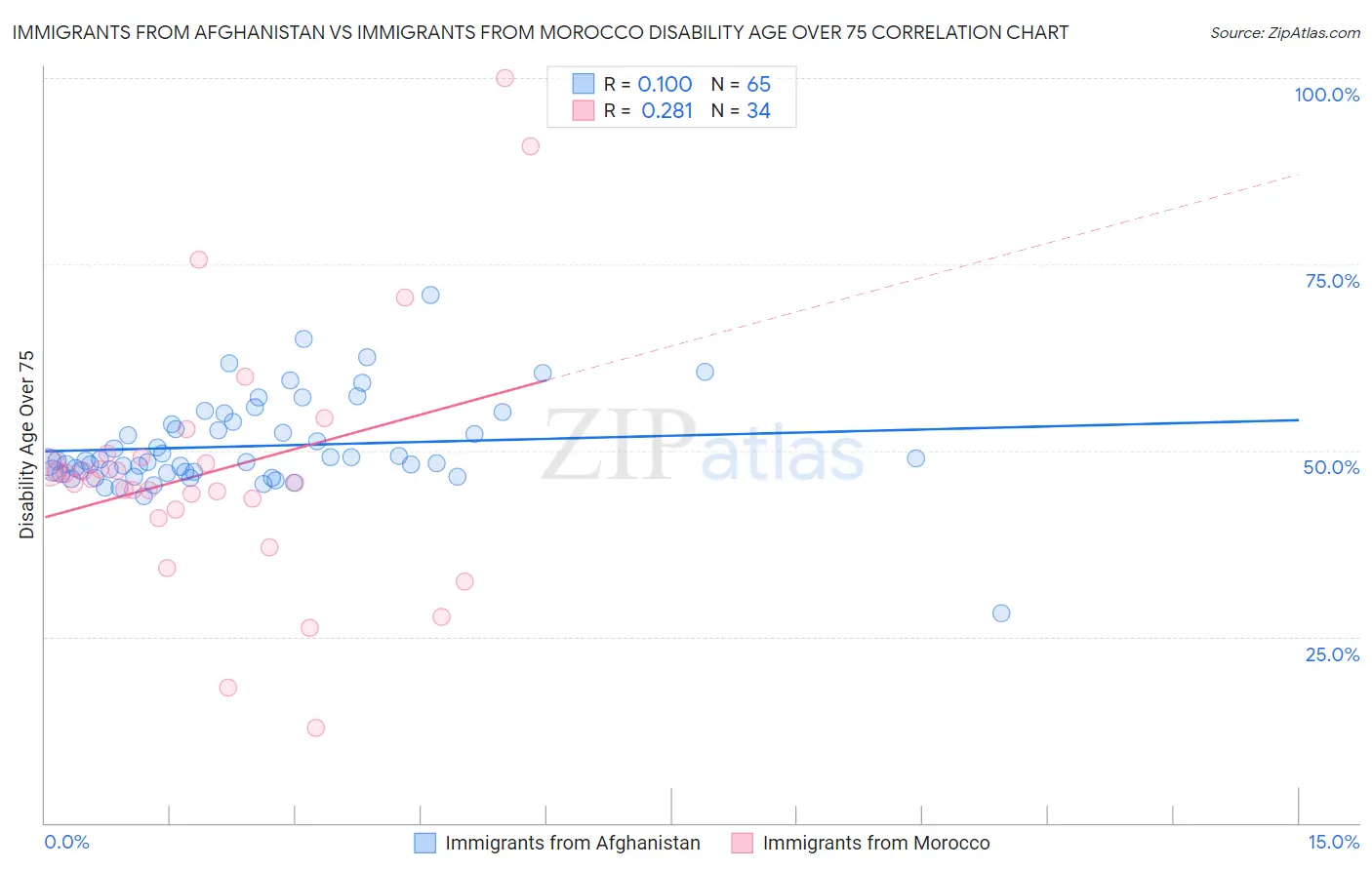 Immigrants from Afghanistan vs Immigrants from Morocco Disability Age Over 75