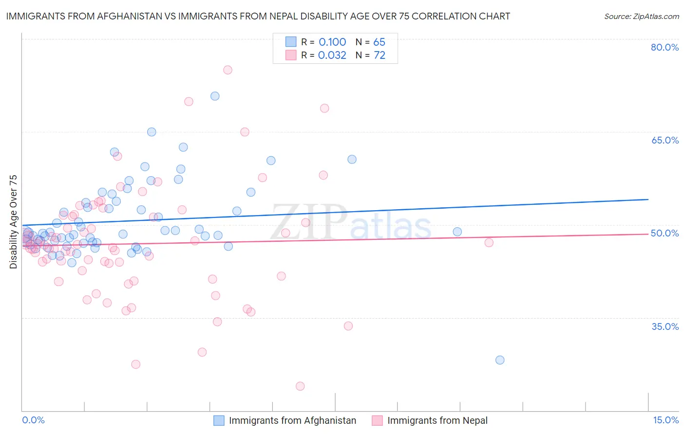 Immigrants from Afghanistan vs Immigrants from Nepal Disability Age Over 75