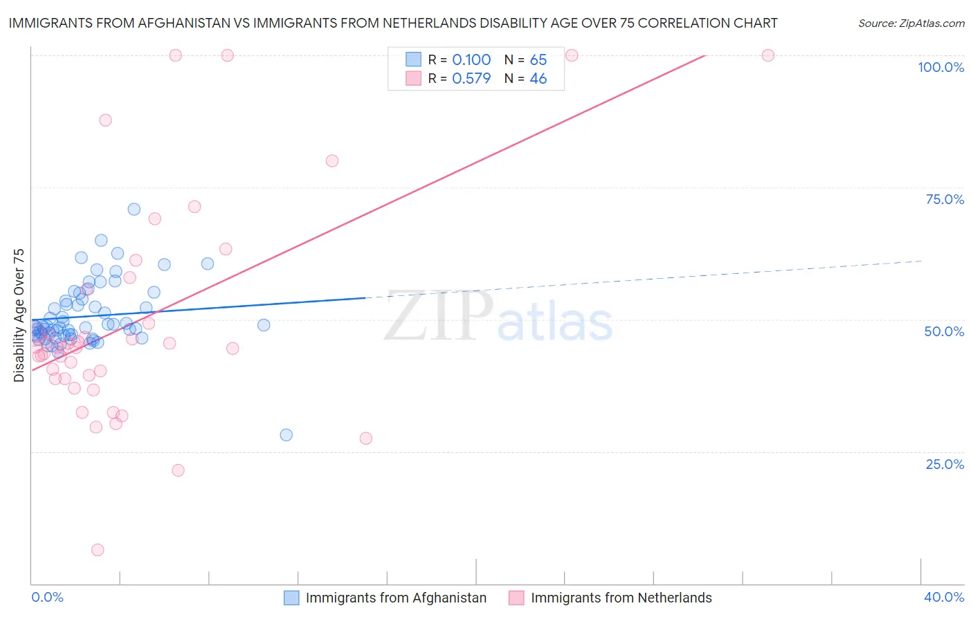 Immigrants from Afghanistan vs Immigrants from Netherlands Disability Age Over 75