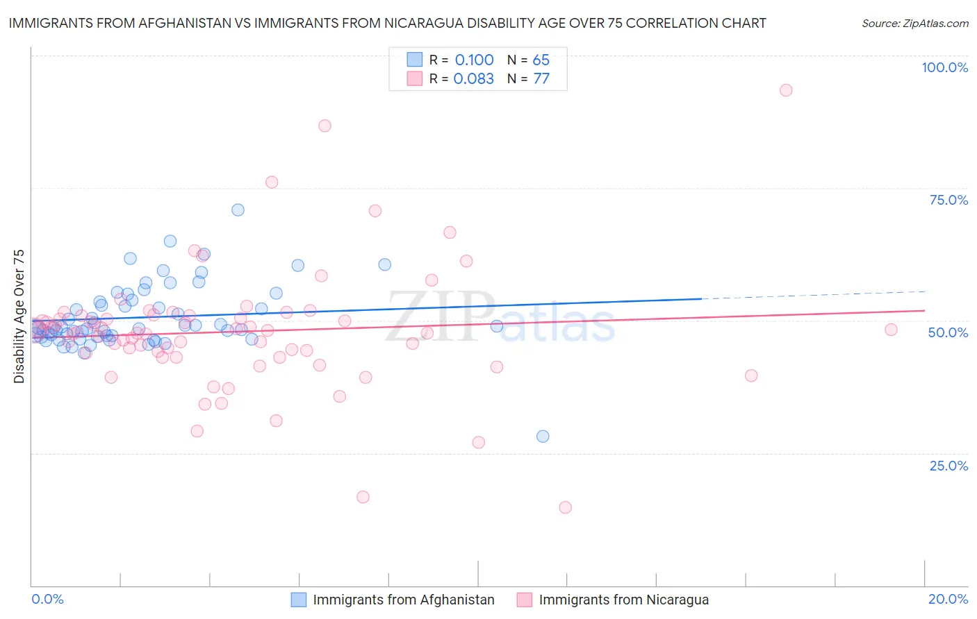 Immigrants from Afghanistan vs Immigrants from Nicaragua Disability Age Over 75