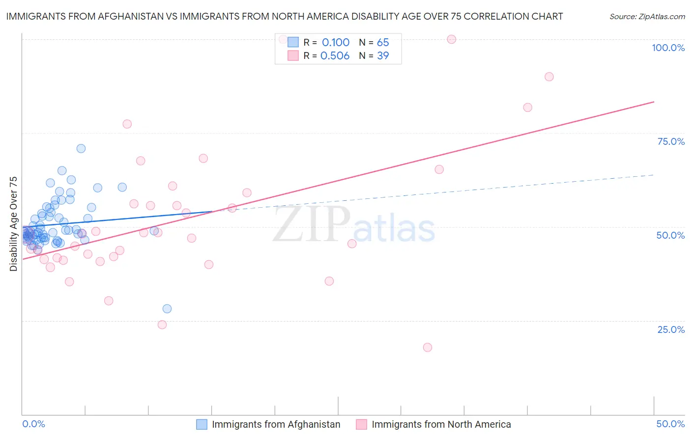 Immigrants from Afghanistan vs Immigrants from North America Disability Age Over 75