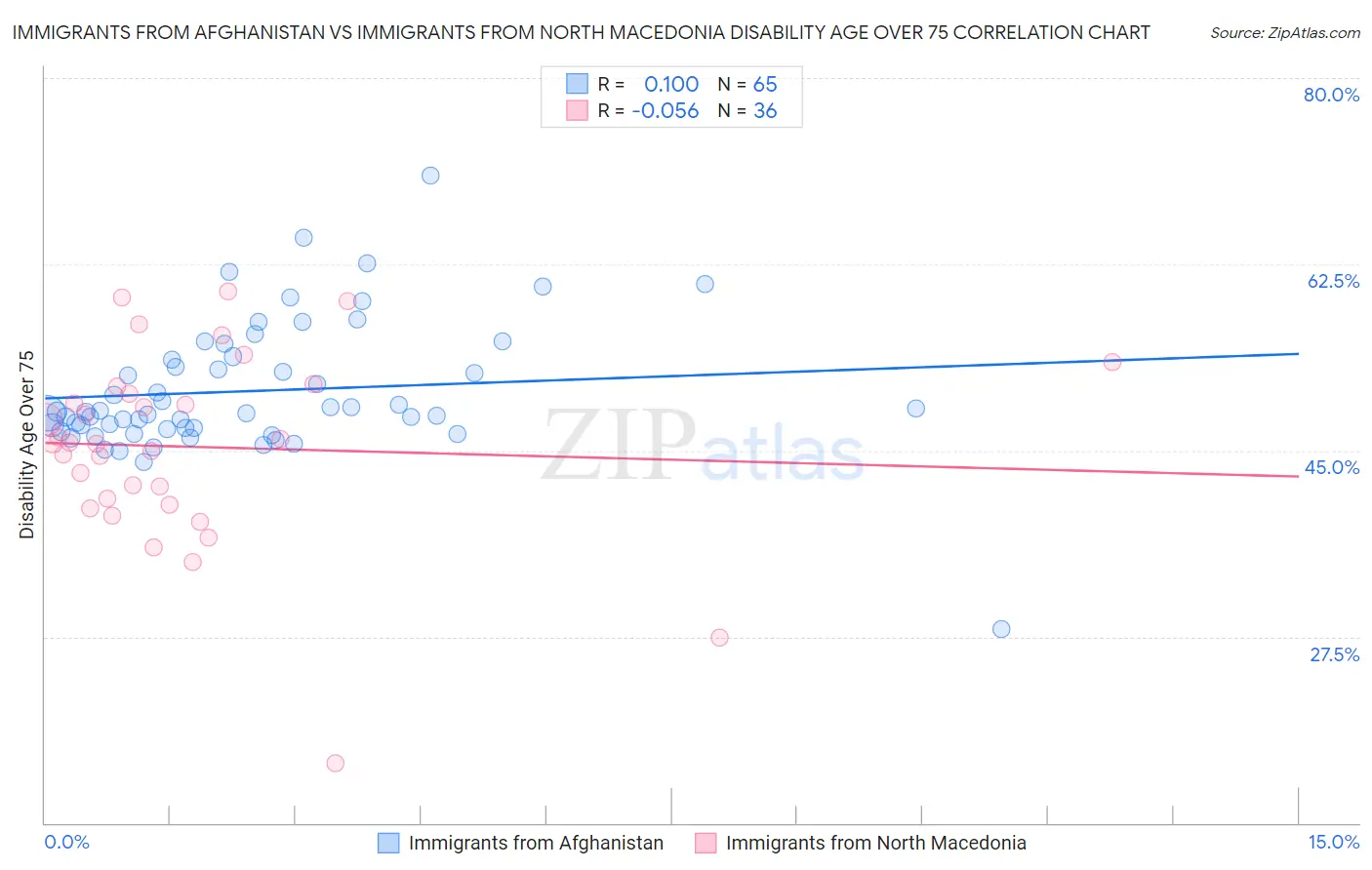 Immigrants from Afghanistan vs Immigrants from North Macedonia Disability Age Over 75