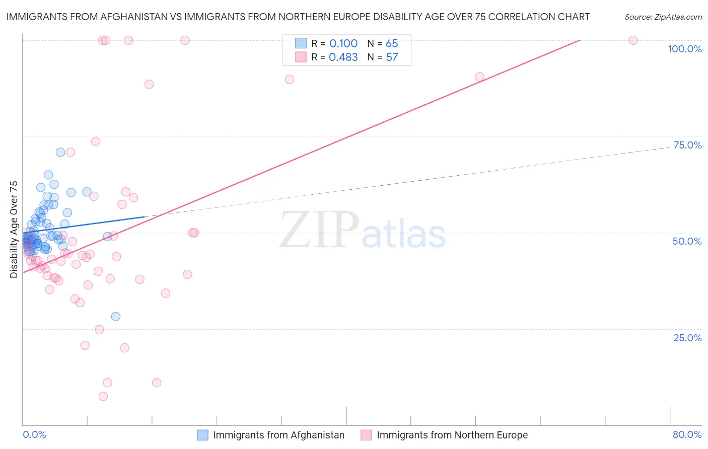 Immigrants from Afghanistan vs Immigrants from Northern Europe Disability Age Over 75