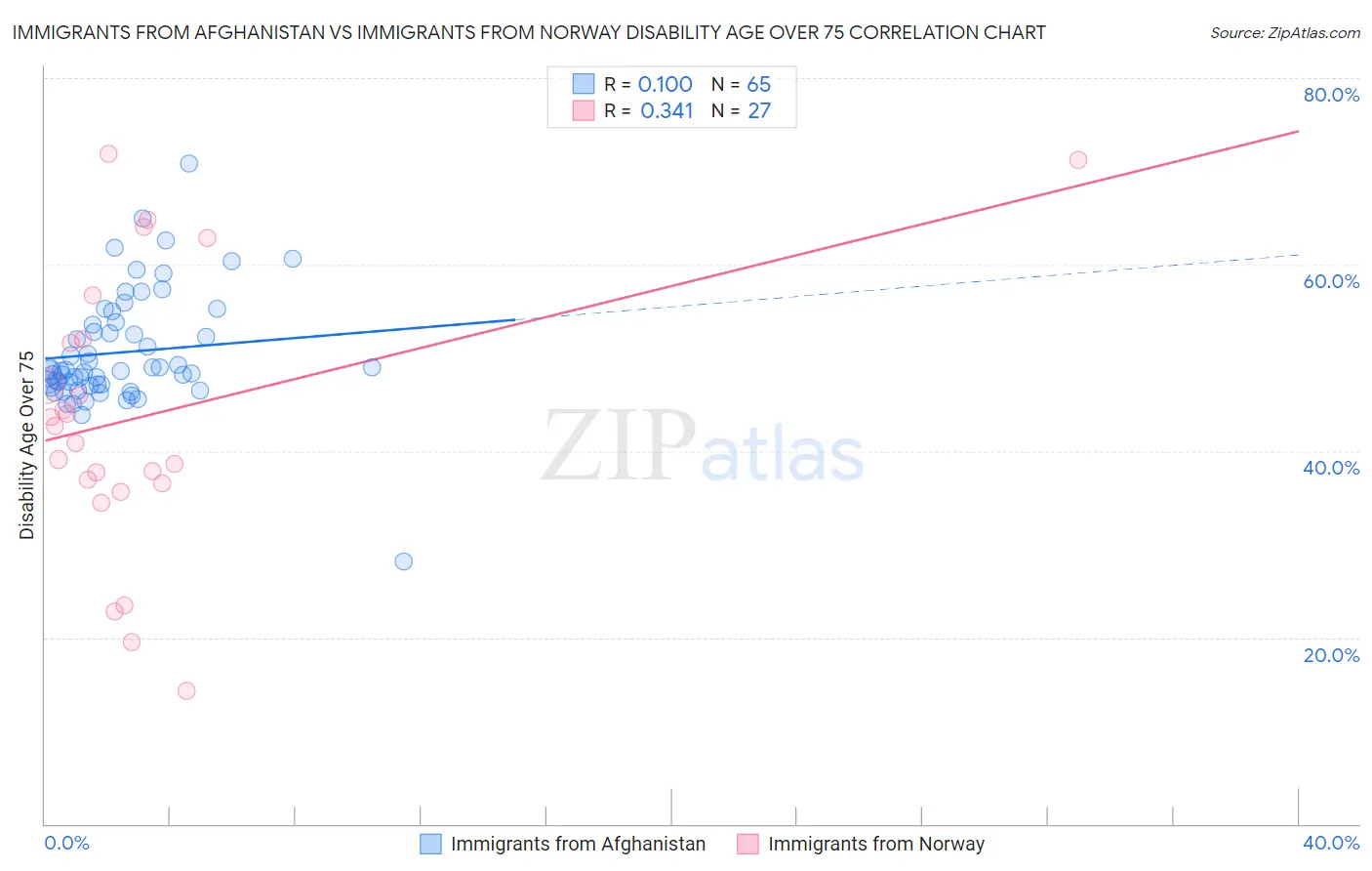 Immigrants from Afghanistan vs Immigrants from Norway Disability Age Over 75