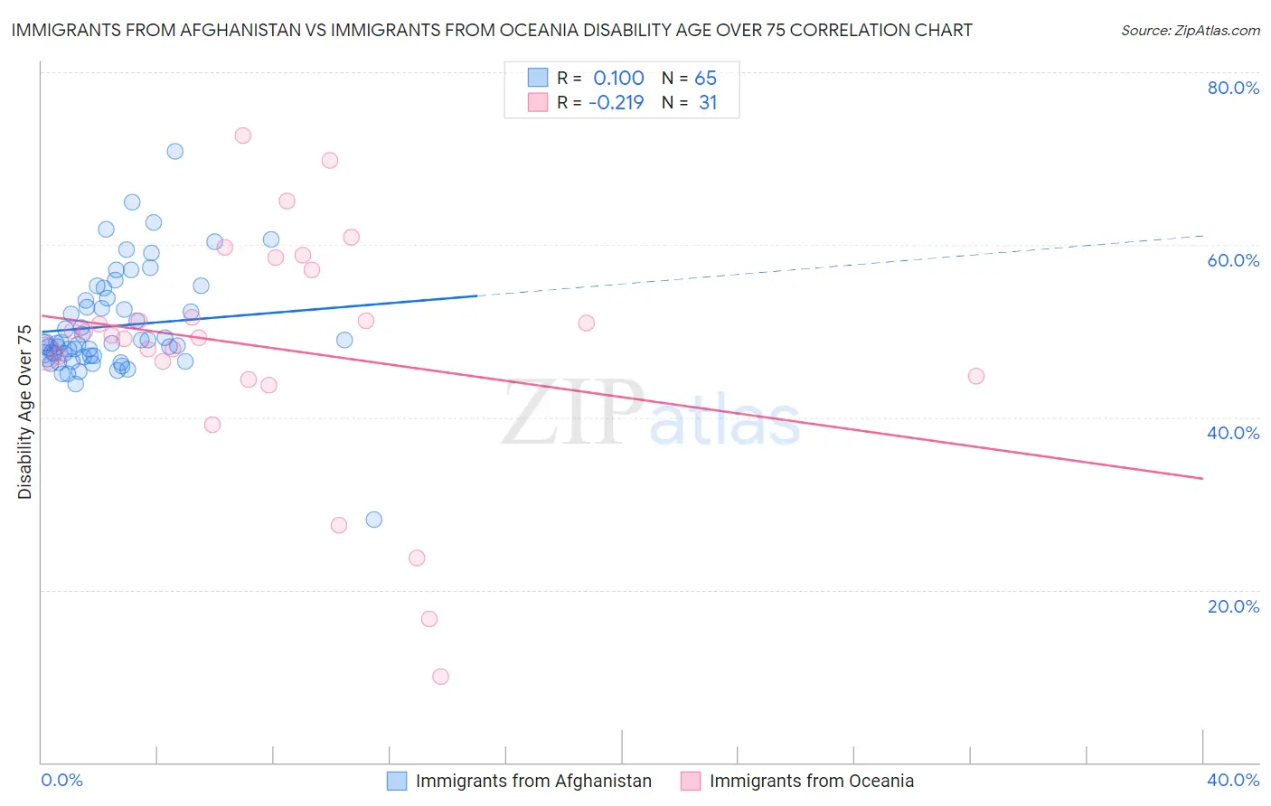 Immigrants from Afghanistan vs Immigrants from Oceania Disability Age Over 75