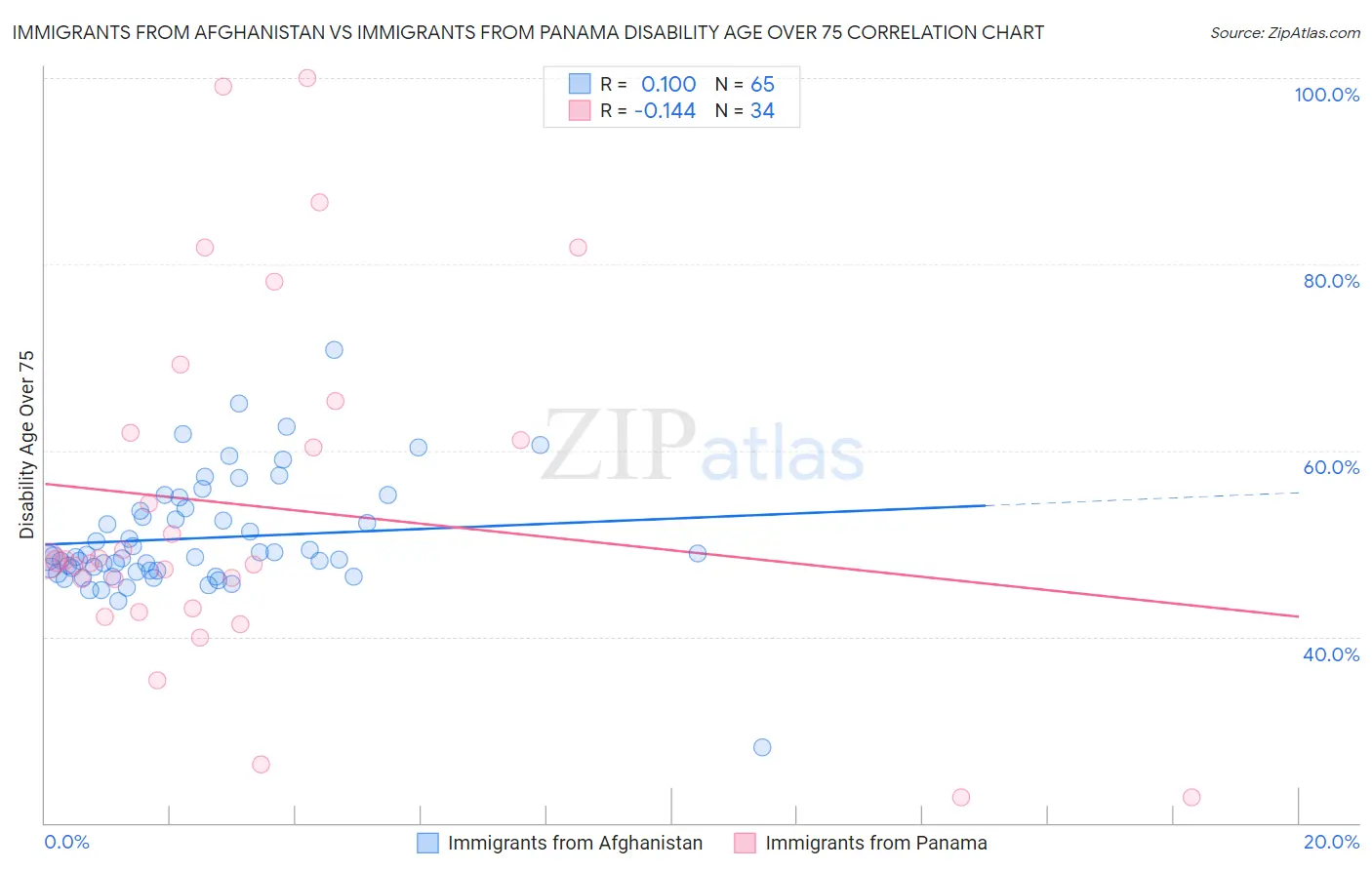 Immigrants from Afghanistan vs Immigrants from Panama Disability Age Over 75