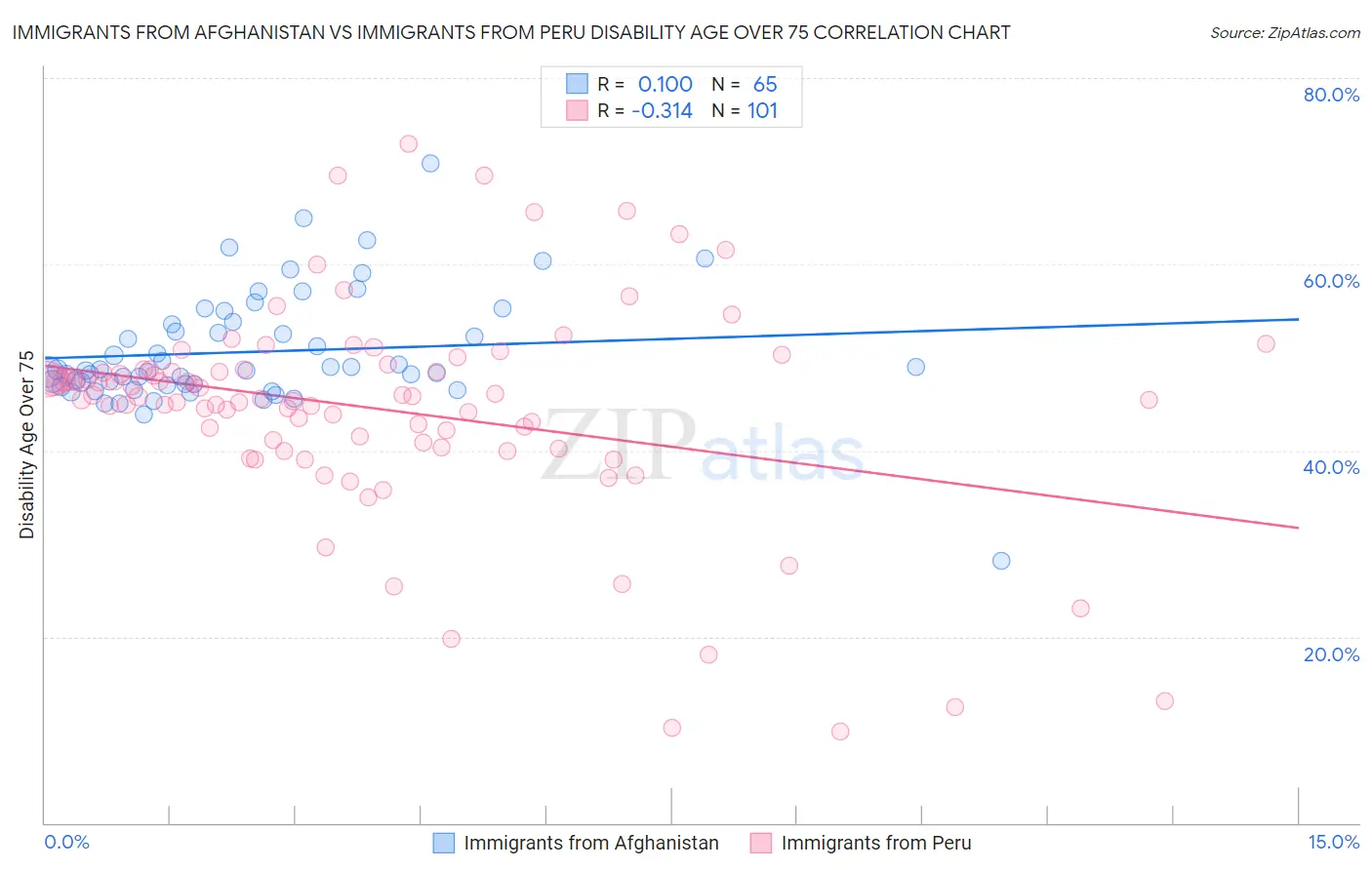 Immigrants from Afghanistan vs Immigrants from Peru Disability Age Over 75