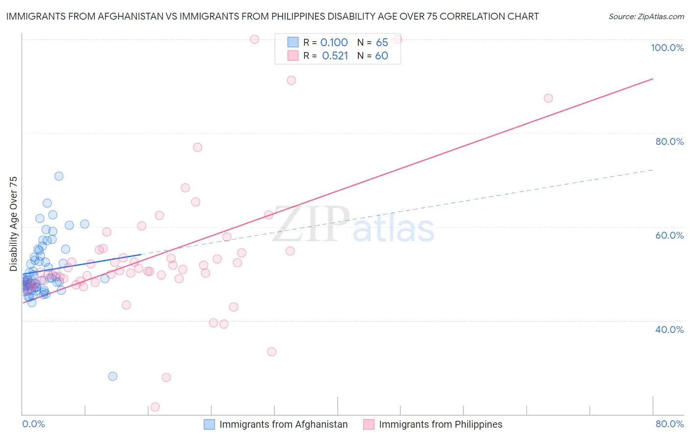 Immigrants from Afghanistan vs Immigrants from Philippines Disability Age Over 75