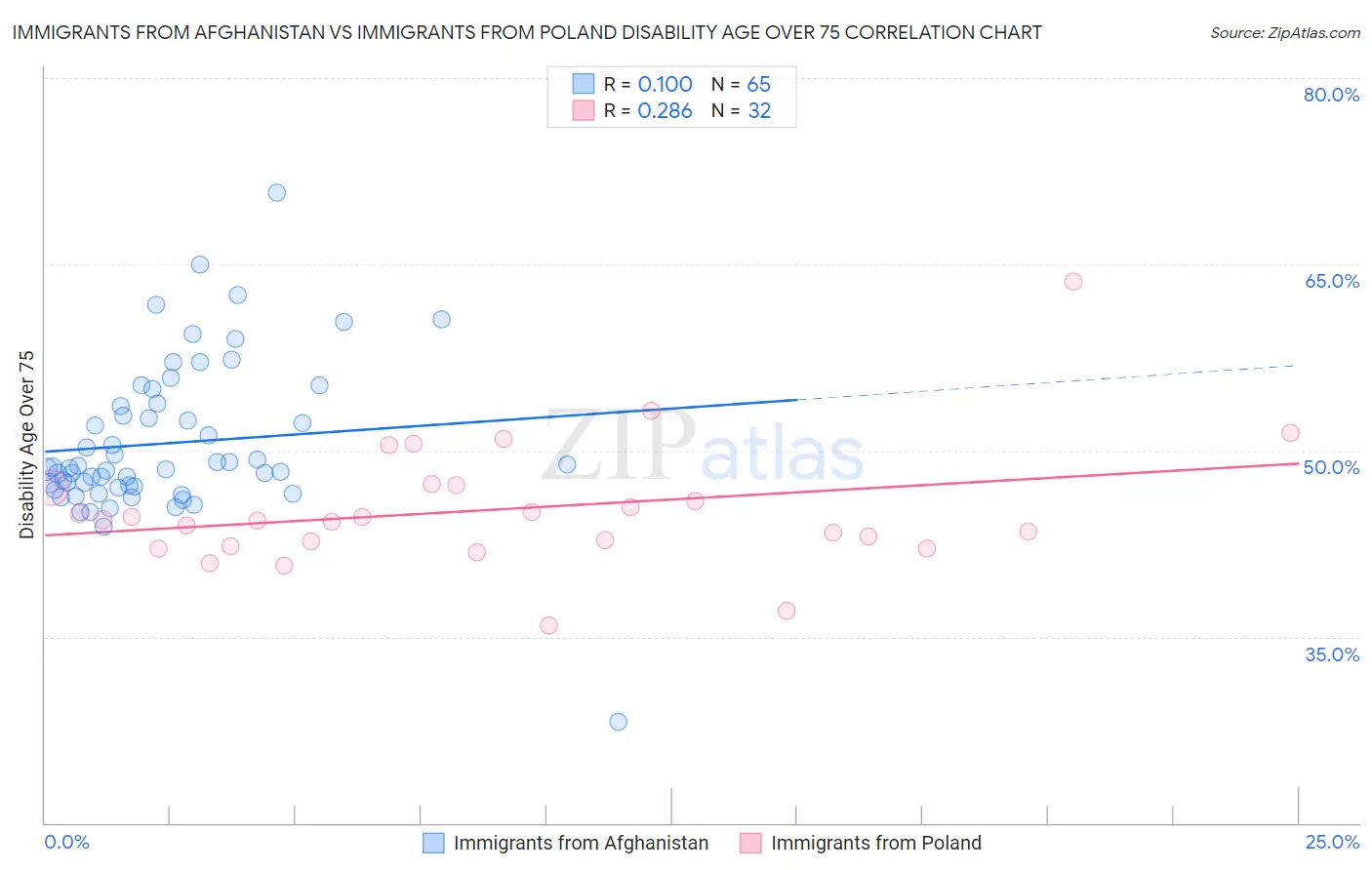 Immigrants from Afghanistan vs Immigrants from Poland Disability Age Over 75