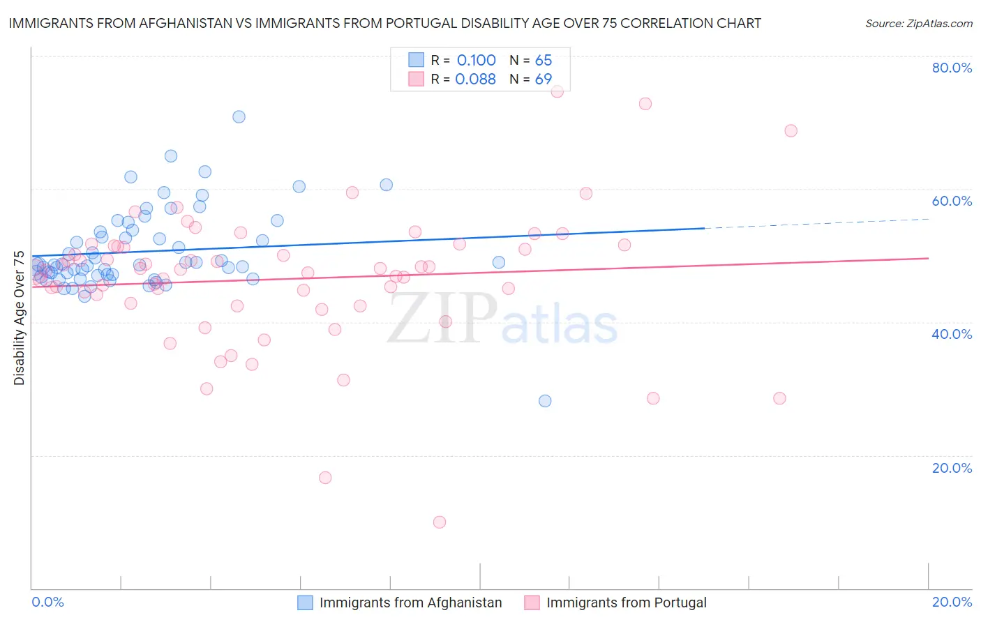 Immigrants from Afghanistan vs Immigrants from Portugal Disability Age Over 75