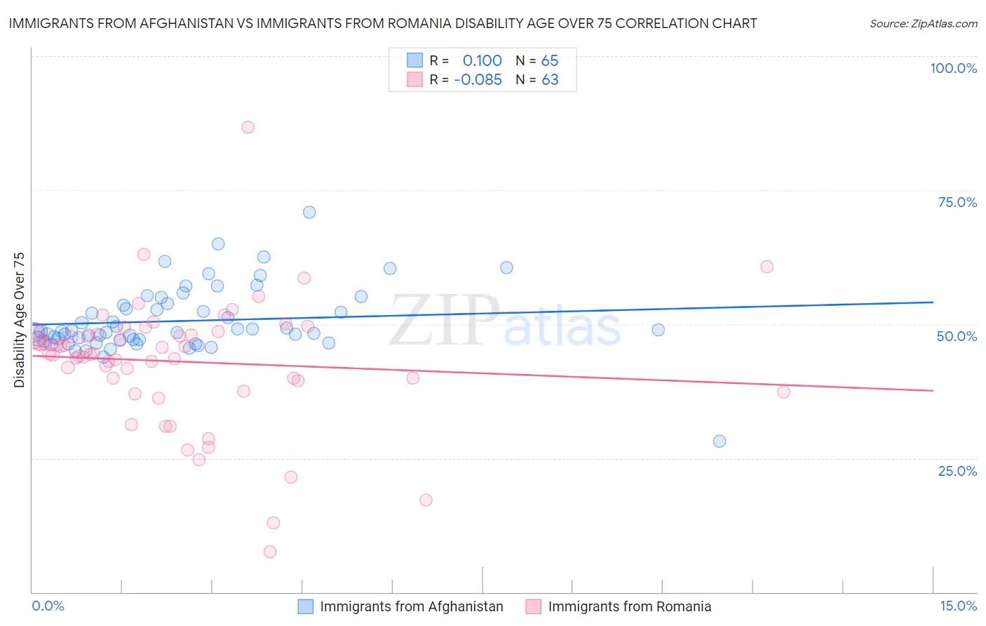 Immigrants from Afghanistan vs Immigrants from Romania Disability Age Over 75