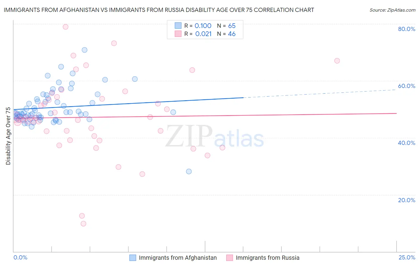 Immigrants from Afghanistan vs Immigrants from Russia Disability Age Over 75