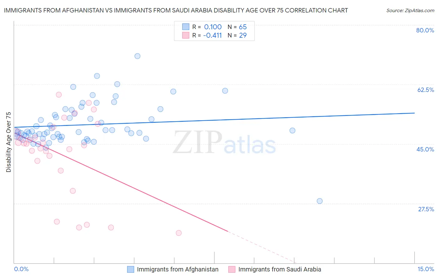 Immigrants from Afghanistan vs Immigrants from Saudi Arabia Disability Age Over 75