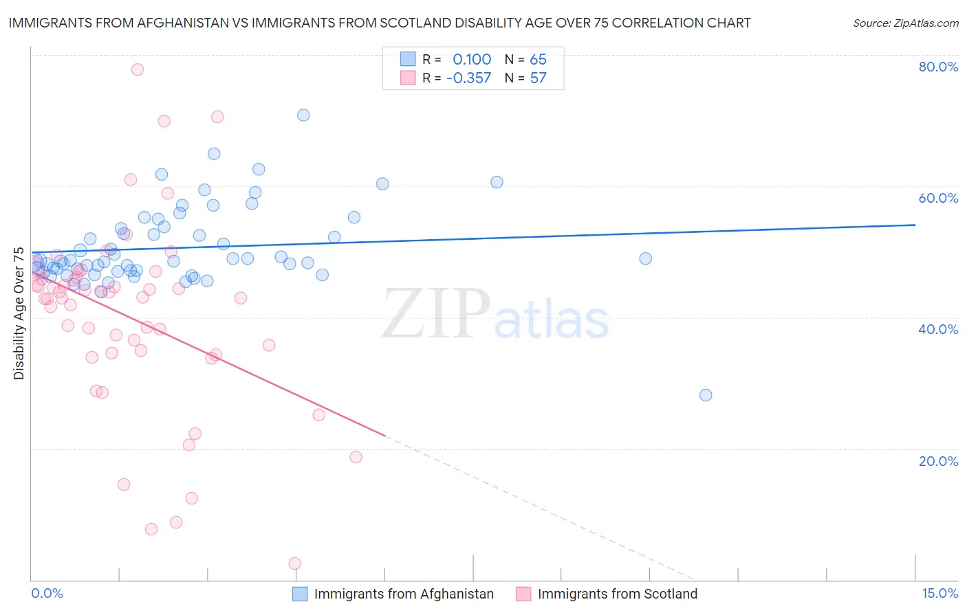 Immigrants from Afghanistan vs Immigrants from Scotland Disability Age Over 75