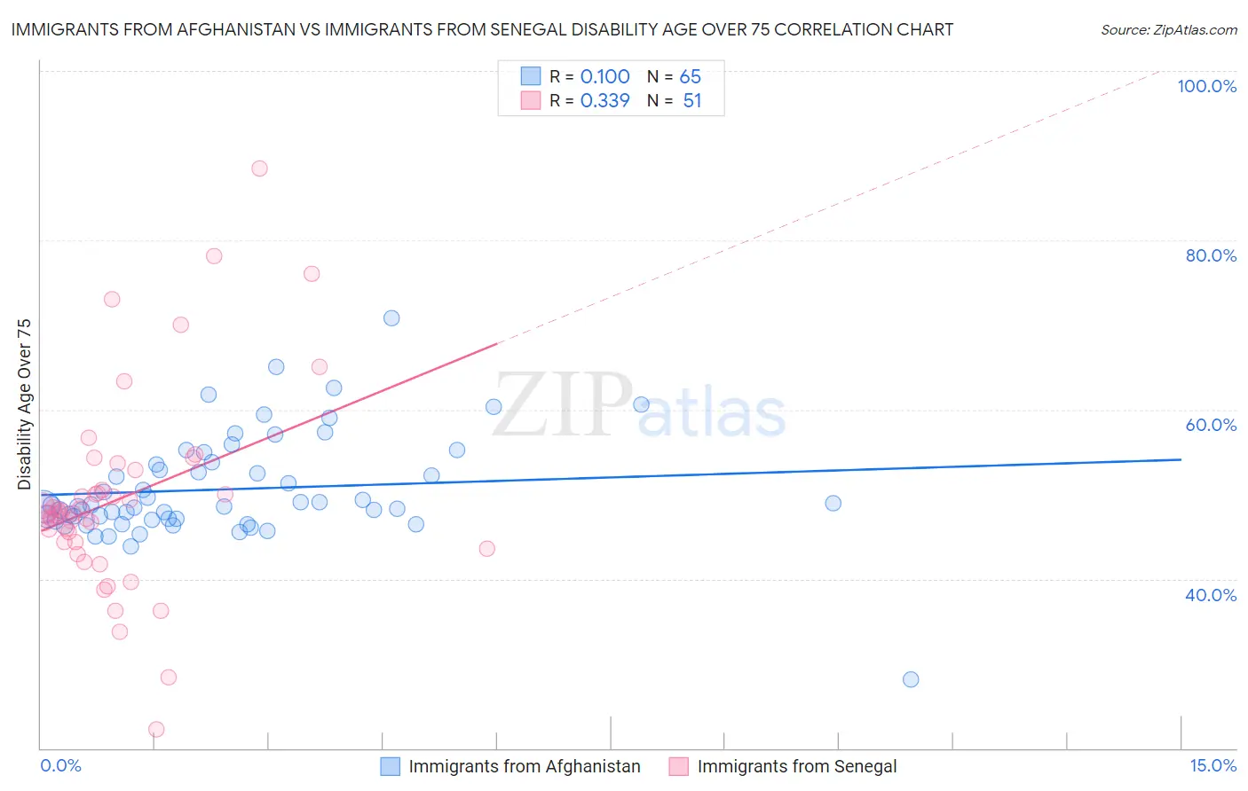 Immigrants from Afghanistan vs Immigrants from Senegal Disability Age Over 75