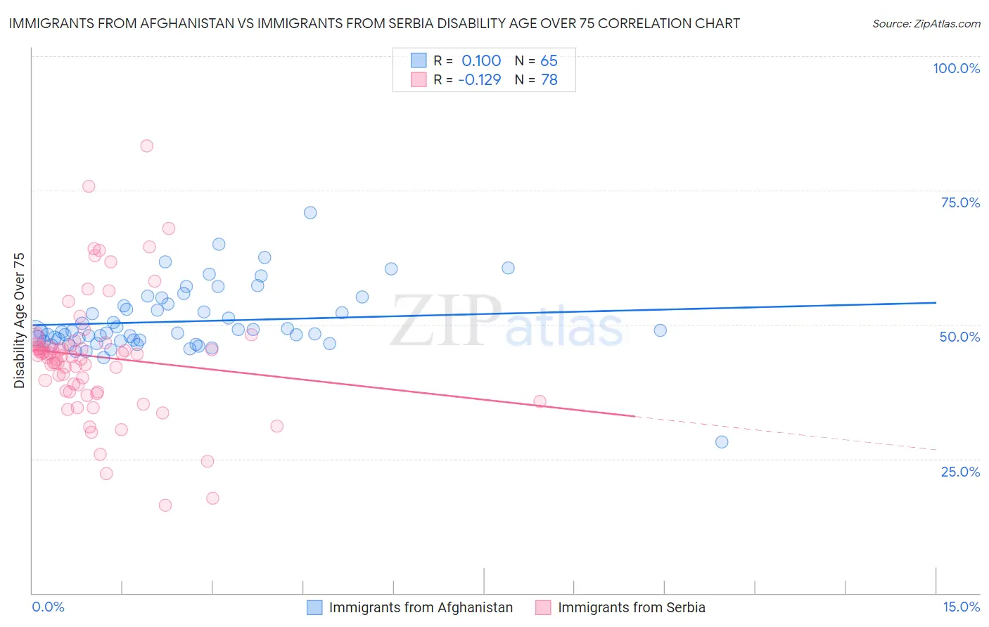 Immigrants from Afghanistan vs Immigrants from Serbia Disability Age Over 75