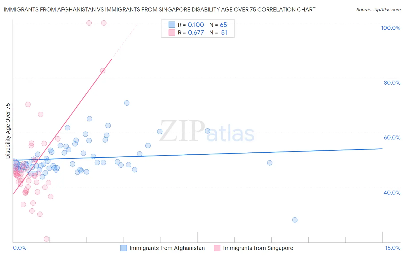 Immigrants from Afghanistan vs Immigrants from Singapore Disability Age Over 75