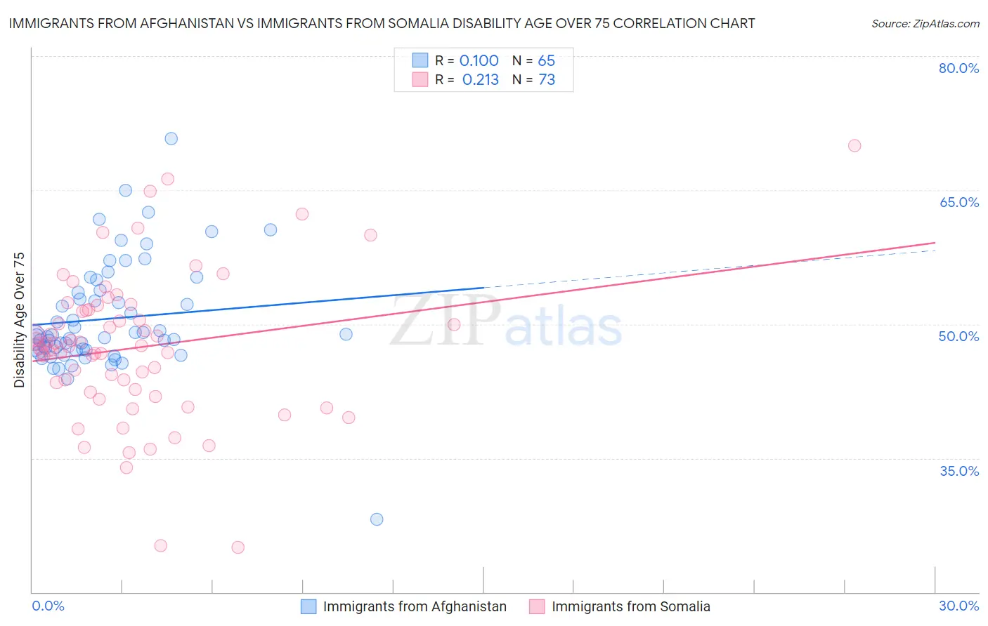 Immigrants from Afghanistan vs Immigrants from Somalia Disability Age Over 75