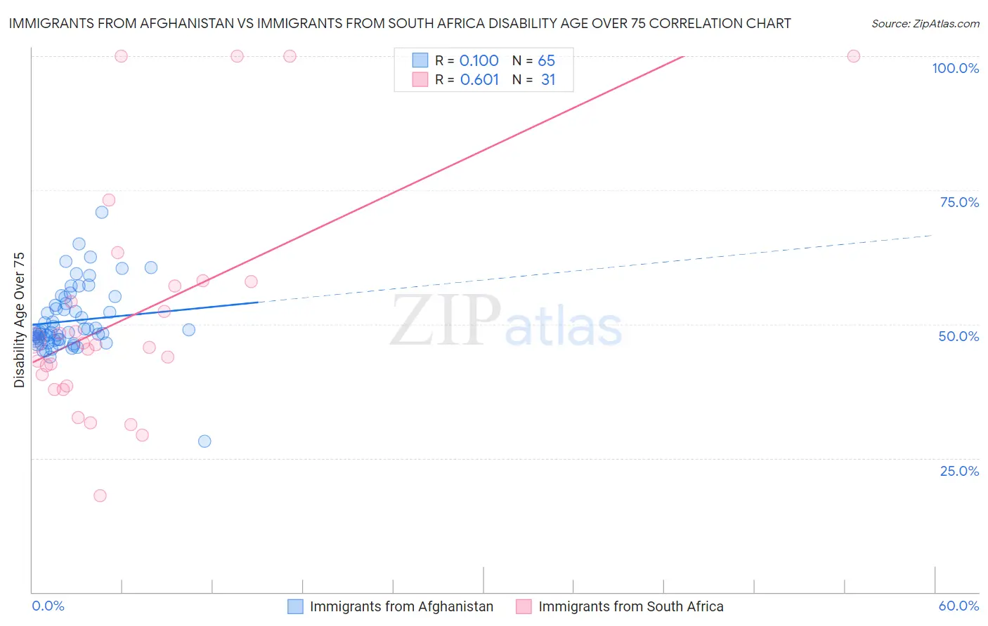 Immigrants from Afghanistan vs Immigrants from South Africa Disability Age Over 75