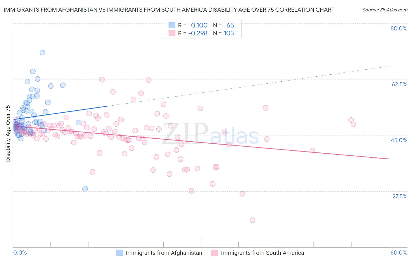 Immigrants from Afghanistan vs Immigrants from South America Disability Age Over 75