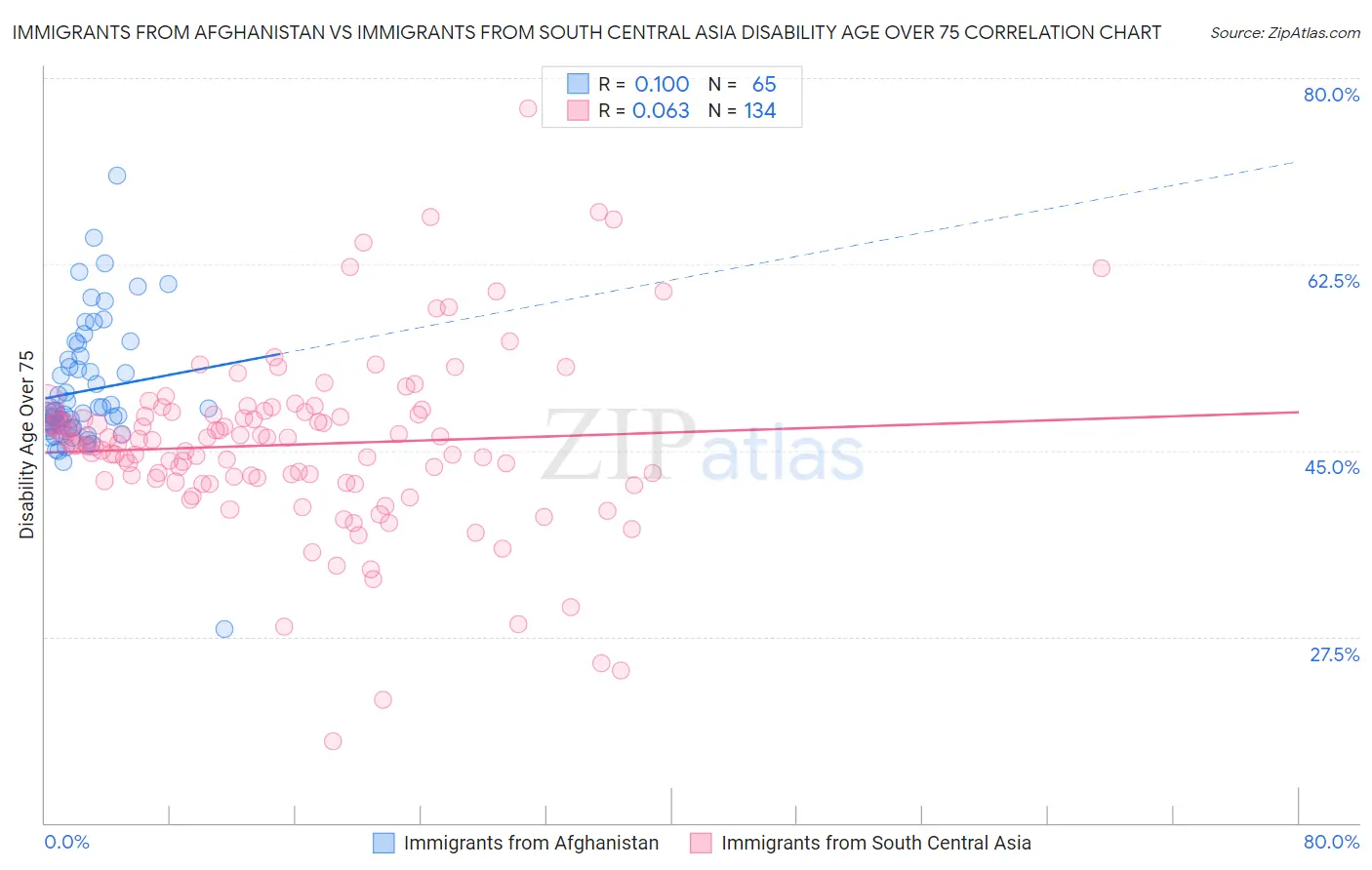 Immigrants from Afghanistan vs Immigrants from South Central Asia Disability Age Over 75