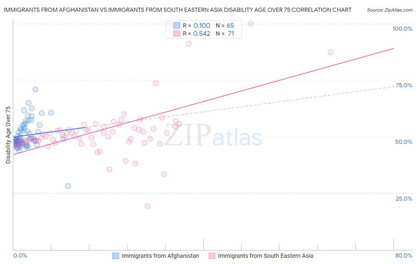 Immigrants from Afghanistan vs Immigrants from South Eastern Asia Disability Age Over 75
