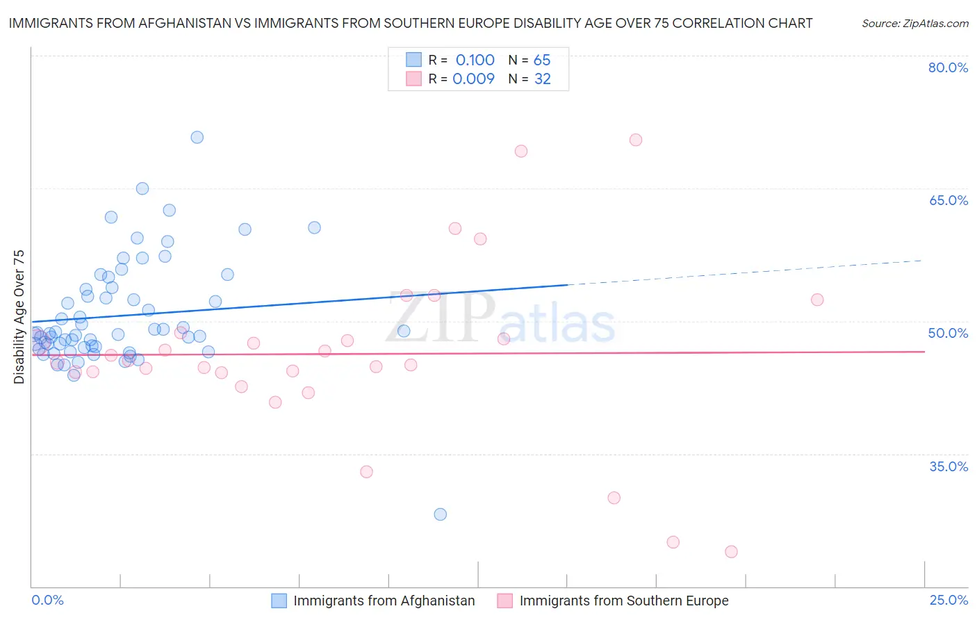 Immigrants from Afghanistan vs Immigrants from Southern Europe Disability Age Over 75