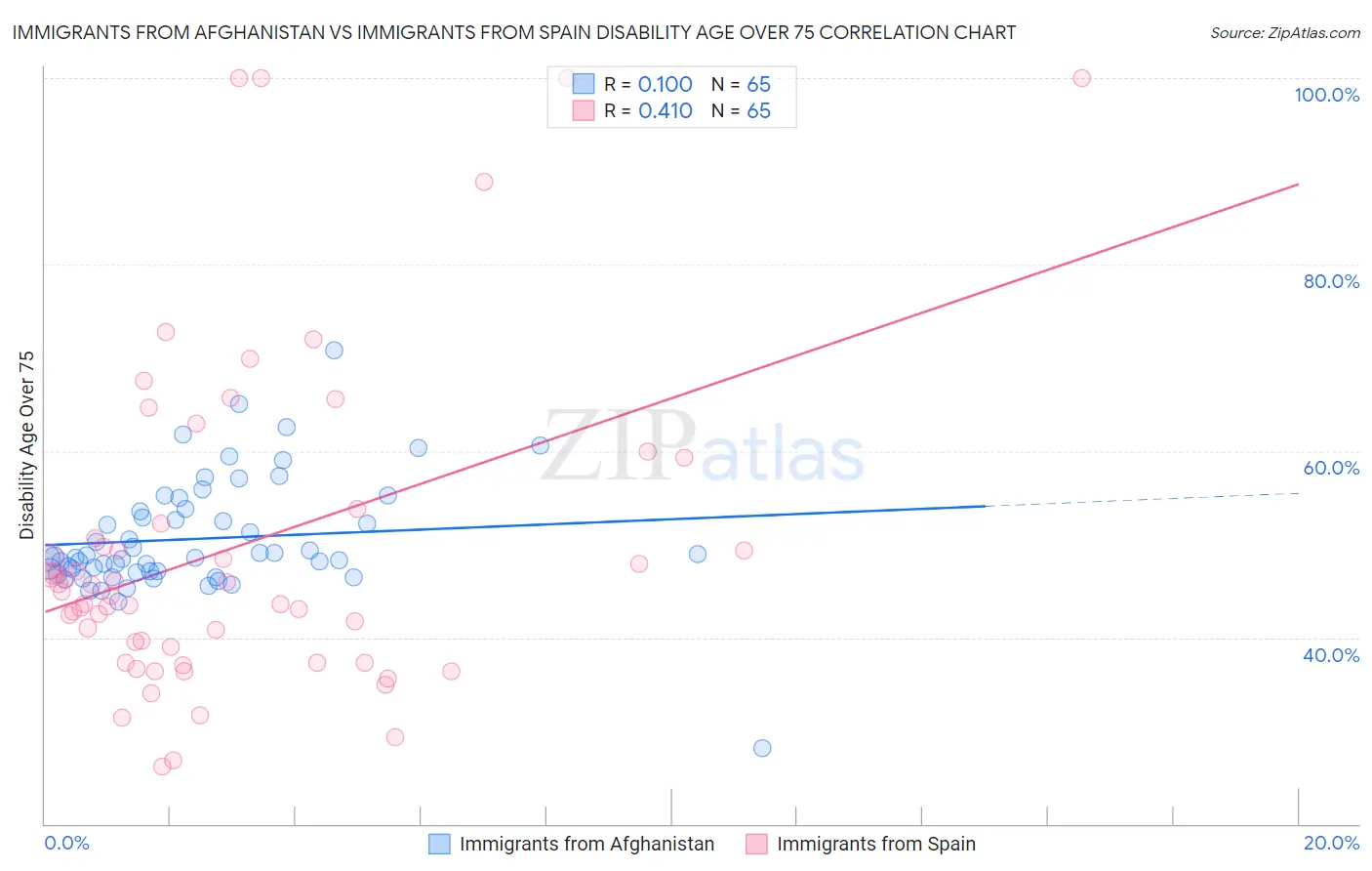 Immigrants from Afghanistan vs Immigrants from Spain Disability Age Over 75